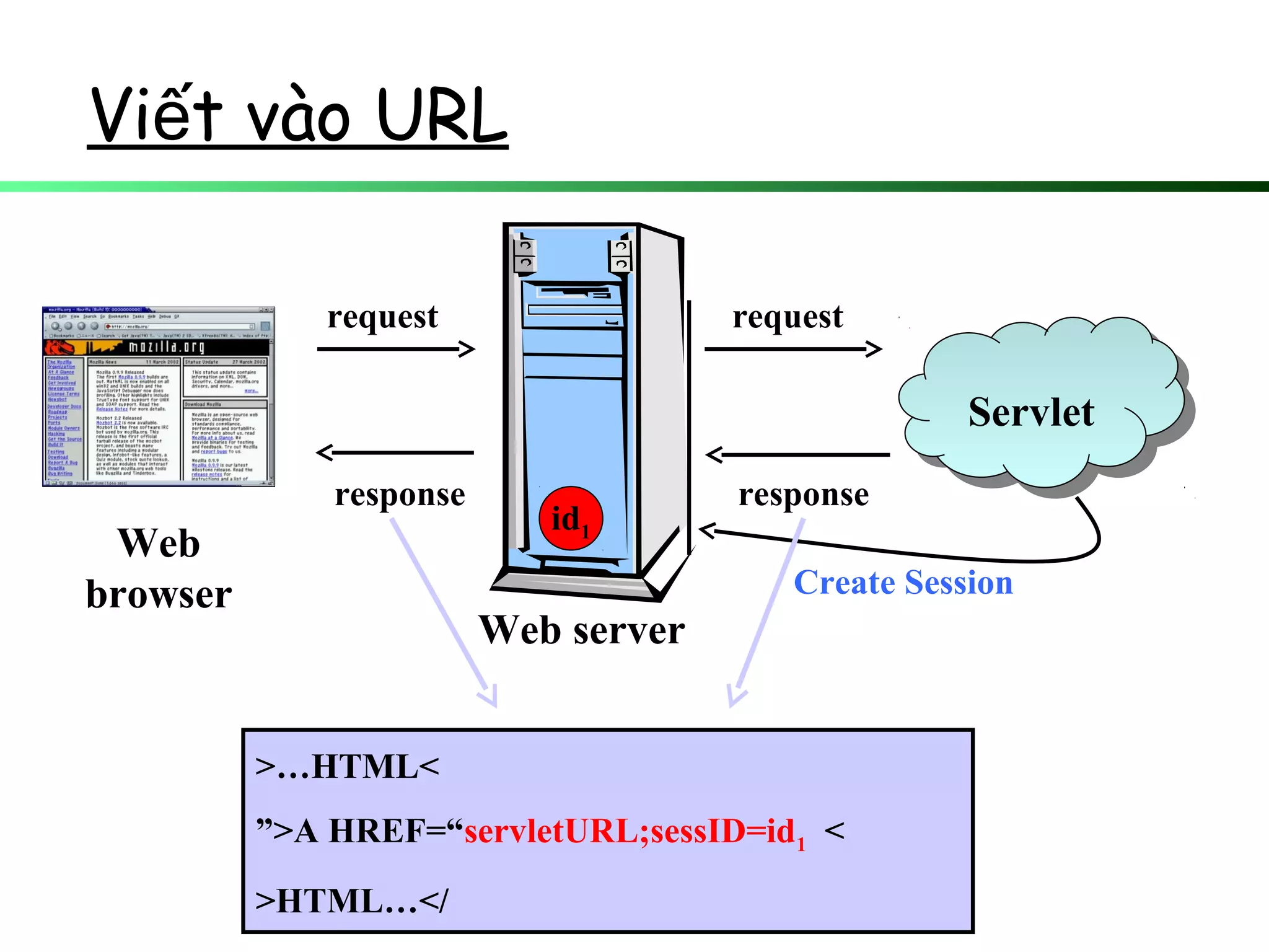Vi t vào URLế
Web
browser
Web server
request request
ServletServlet
id1
response response
Create Session
>HTML<…
>A HREF=“servletURL;sessID=id1”<
…>/HTML<
 