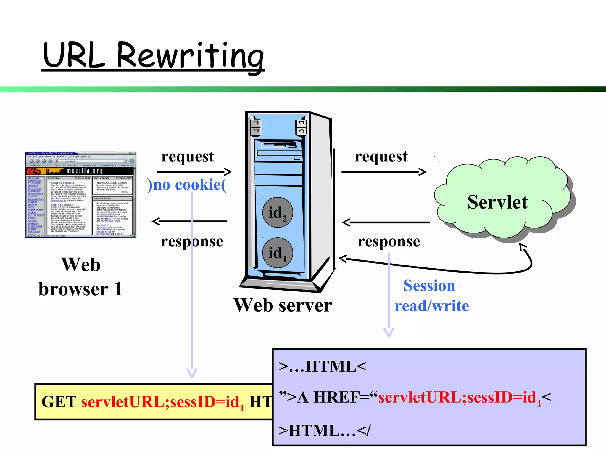 URL Rewriting
Web server
request
ServletServlet
id1
response response
request
)no cookie(
id2
Session
read/write
Web
browser 1
GET servletURL;sessID=id1 HTTP/1.0
>HTML<…
>A HREF=“servletURL;sessID=id1”<
…>/HTML<
 