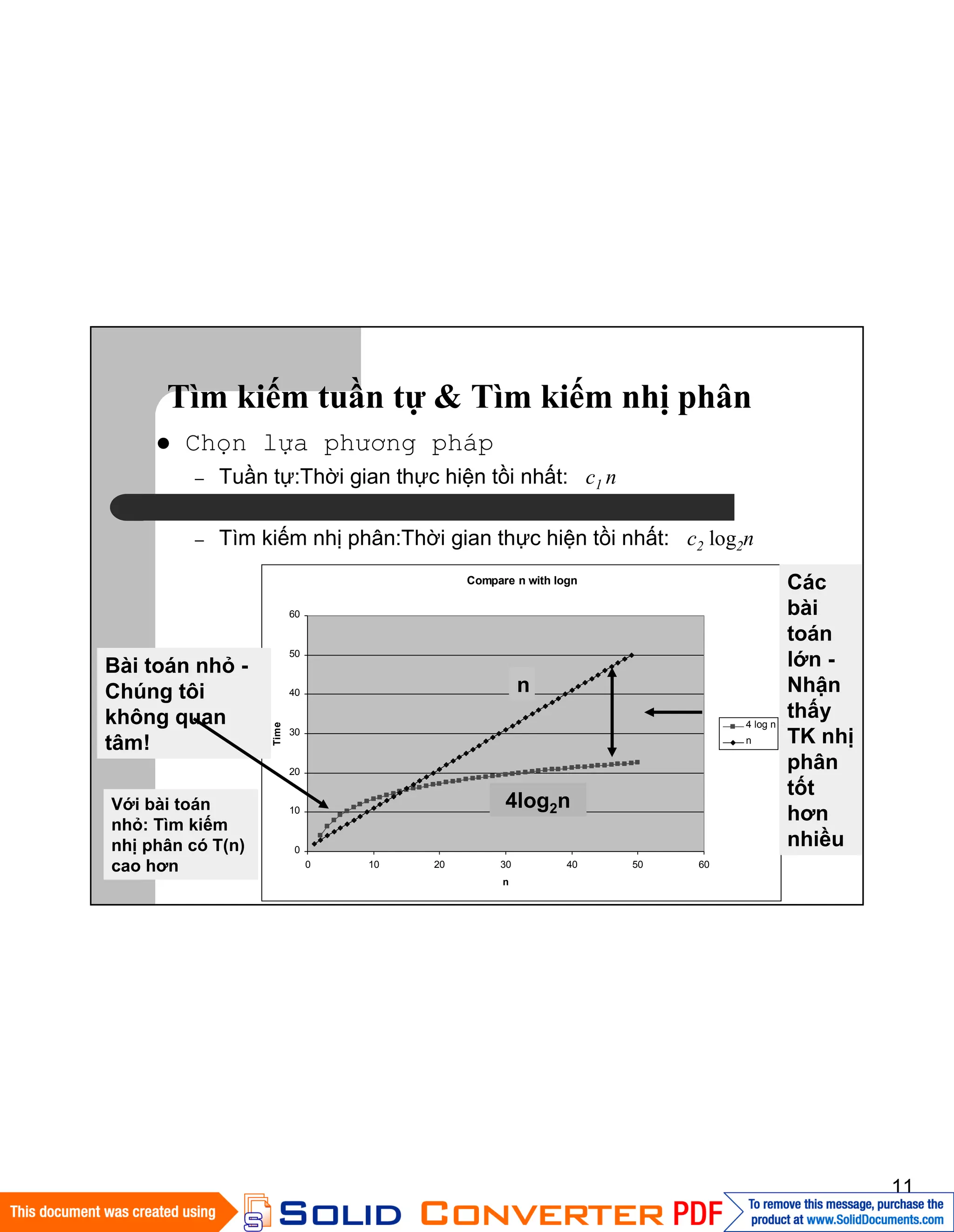 11
Tìm kiếm tuần tự & Tìm kiếm nhị phân
Chọn lựa phương pháp
– Tuần tự:Thời gian thực hiện tồi nhất: c1 n
– Tìm kiếm nhị phân:Thời gian thực hiện tồi nhất: c2 log2n
Compare n with logn
0
10
20
30
40
50
60
0 10 20 30 40 50 60
n
Time
4 log n
n
Bài toán nhỏ -
Chúng tôi
không quan
tâm!
Các
bài
toán
lớn -
Nhận
thấy
TK nhị
phân
tốt
hơn
nhiều
n
4log2nVới bài toán
nhỏ: Tìm kiếm
nhị phân có T(n)
cao hơn
 