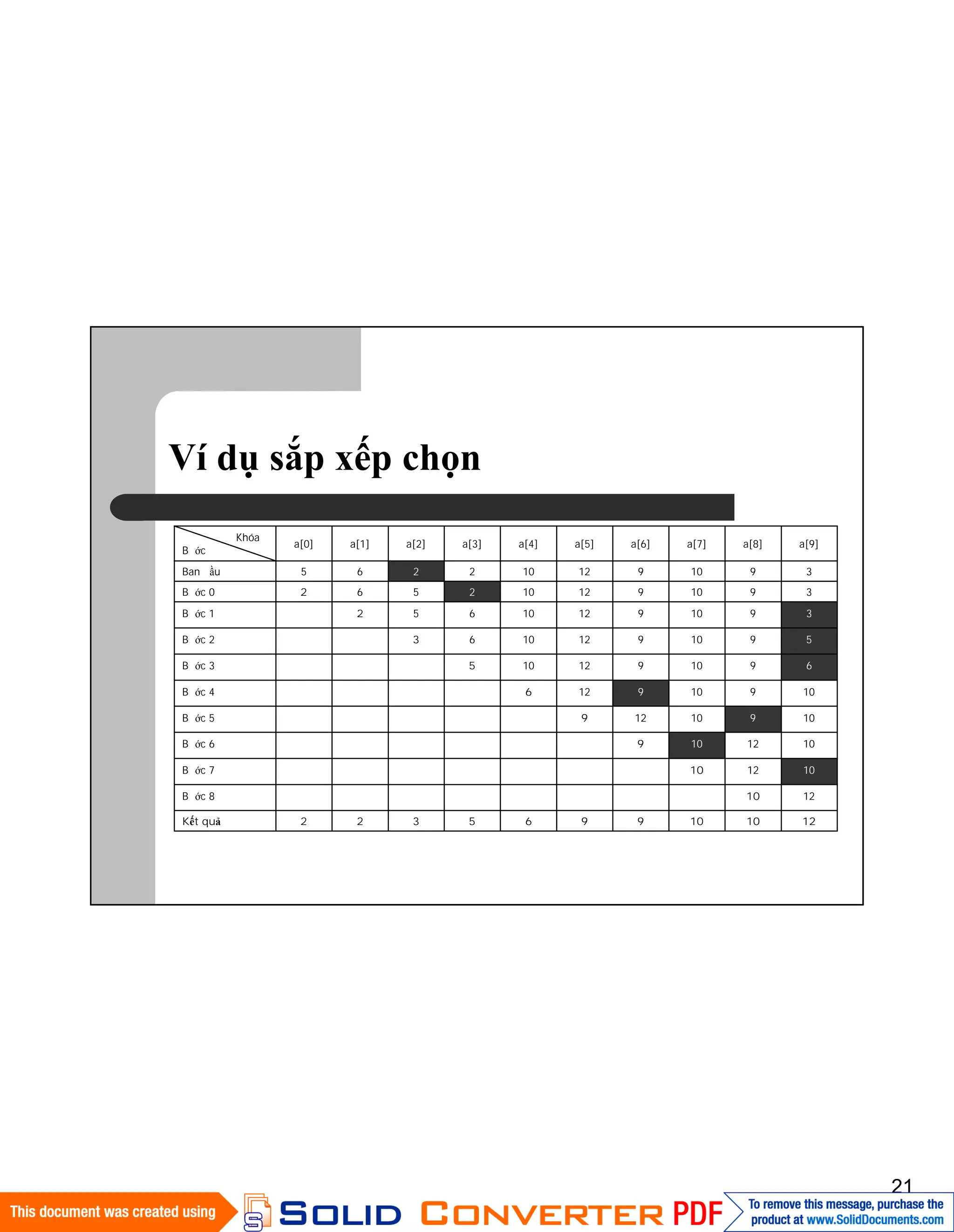 21
Ví dụ sắp xếp chọn
1210109965322Kết quả
1210Bước 8
101210Bước 7
1012109Bước 6
10910129Bước 5
109109126Bước 4
6910912105Bước 3
59109121063Bước 2
391091210652Bước 1
3910912102562Bước 0
3910912102265Ban đầu
a[9]a[8]a[7]a[6]a[5]a[4]a[3]a[2]a[1]a[0]
Khóa
Bước
 