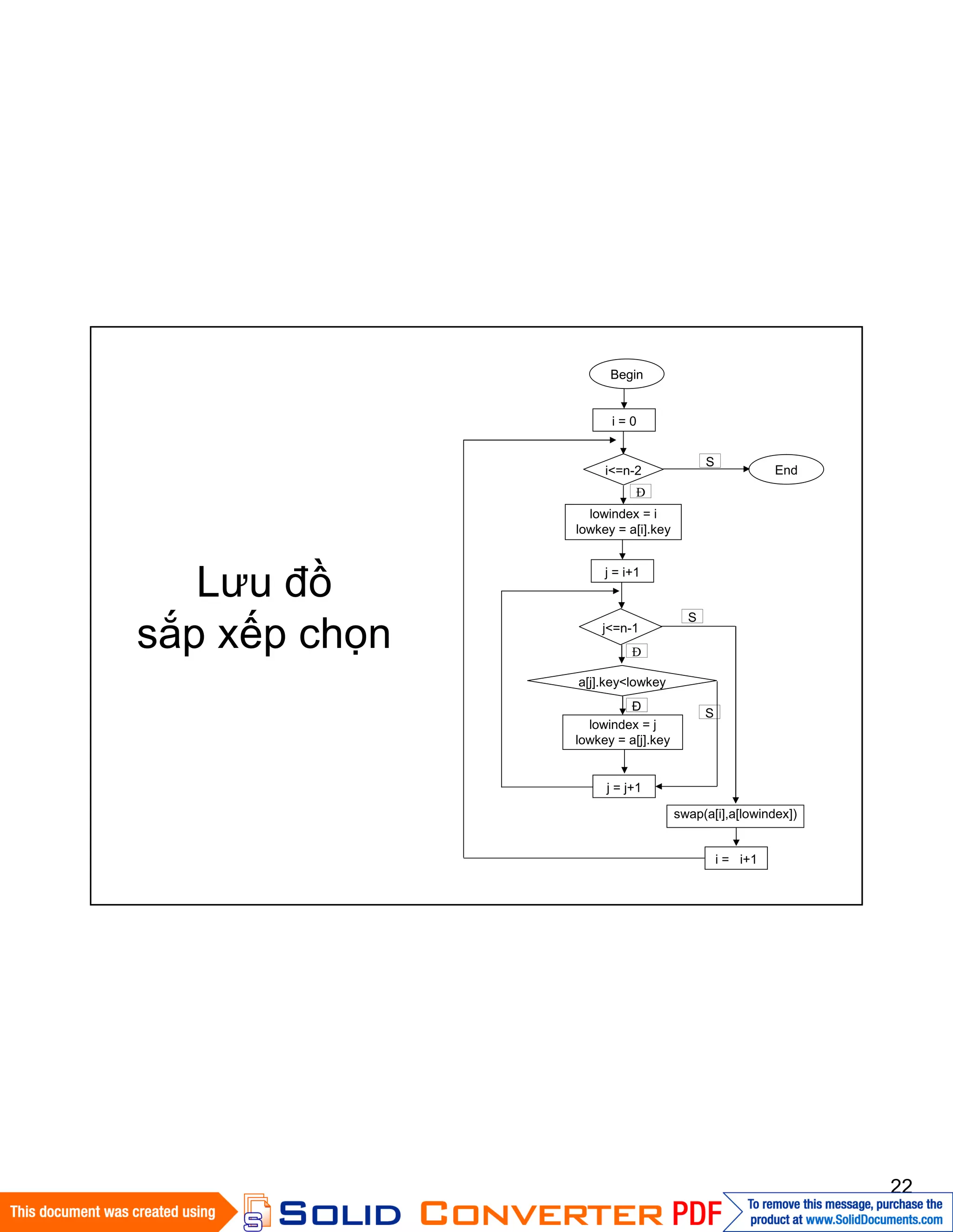 22
Lưu đồ
sắp xếp chọn
Begin
i = 0
i<=n-2
lowindex = i
lowkey = a[i].key
j<=n-1
i = i+1
a[j].key<lowkey
lowindex = j
lowkey = a[j].key
j = j+1
S
j = i+1
End
swap(a[i],a[lowindex])
S
Đ
S
Đ
Đ
 