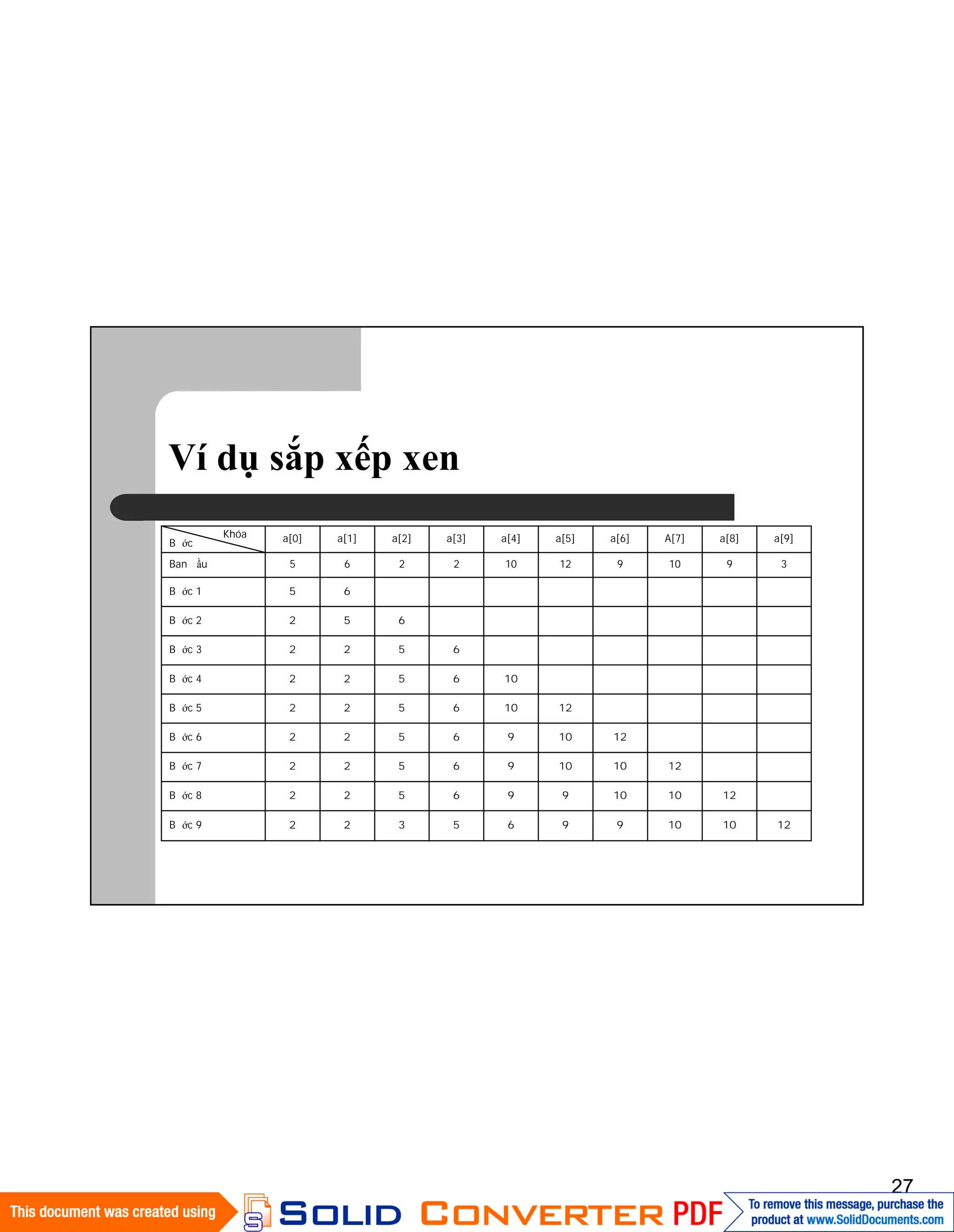 27
Ví dụ sắp xếp xen
1210109965322Bước 9
121010996522Bước 8
12101096522Bước 7
121096522Bước 6
12106522Bước 5
106522Bước 4
6522Bước 3
652Bước 2
65Bước 1
3910912102265Ban đầu
a[9]a[8]A[7]a[6]a[5]a[4]a[3]a[2]a[1]a[0]Khóa
Bước
 