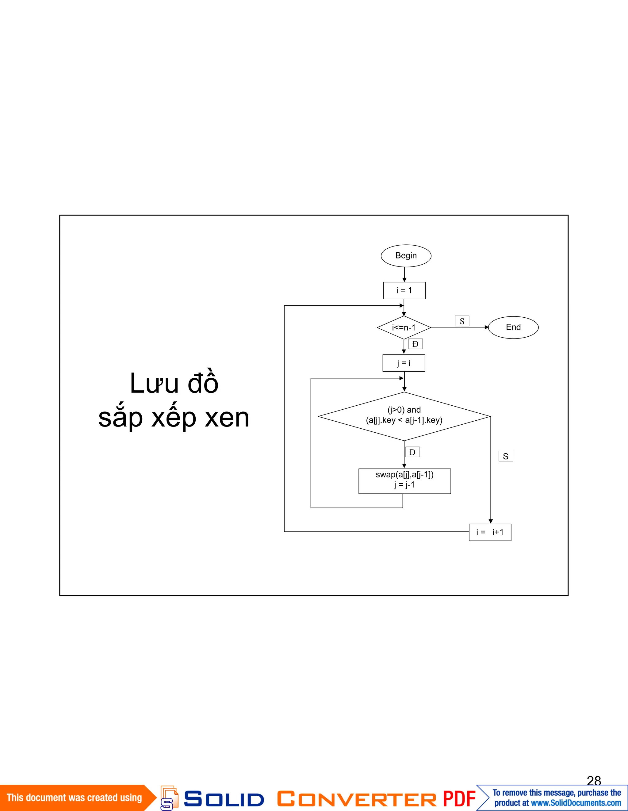 28
Lưu đồ
sắp xếp xen
Begin
i = 1
i<=n-1
(j>0) and
(a[j].key < a[j-1].key)
i = i+1
j = i
End
swap(a[j],a[j-1])
j = j-1
S
Đ
Đ
S
 
