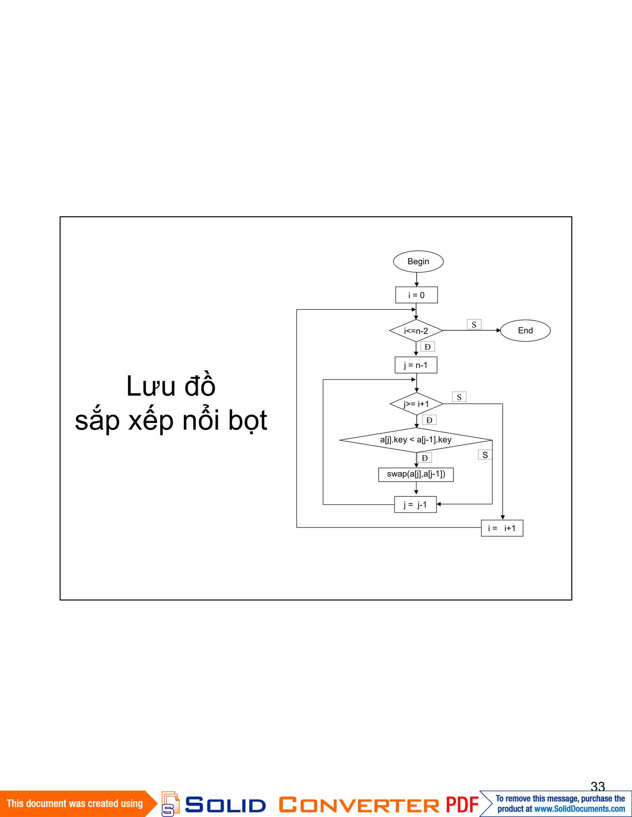 33
Lưu đồ
sắp xếp nổi bọt
Begin
i = 0
i<=n-2
i = i+1
j = n-1
End
swap(a[j],a[j-1])
S
Đ
Đ S
a[j].key < a[j-1].key
j>= i+1
Đ
j = j-1
S
 