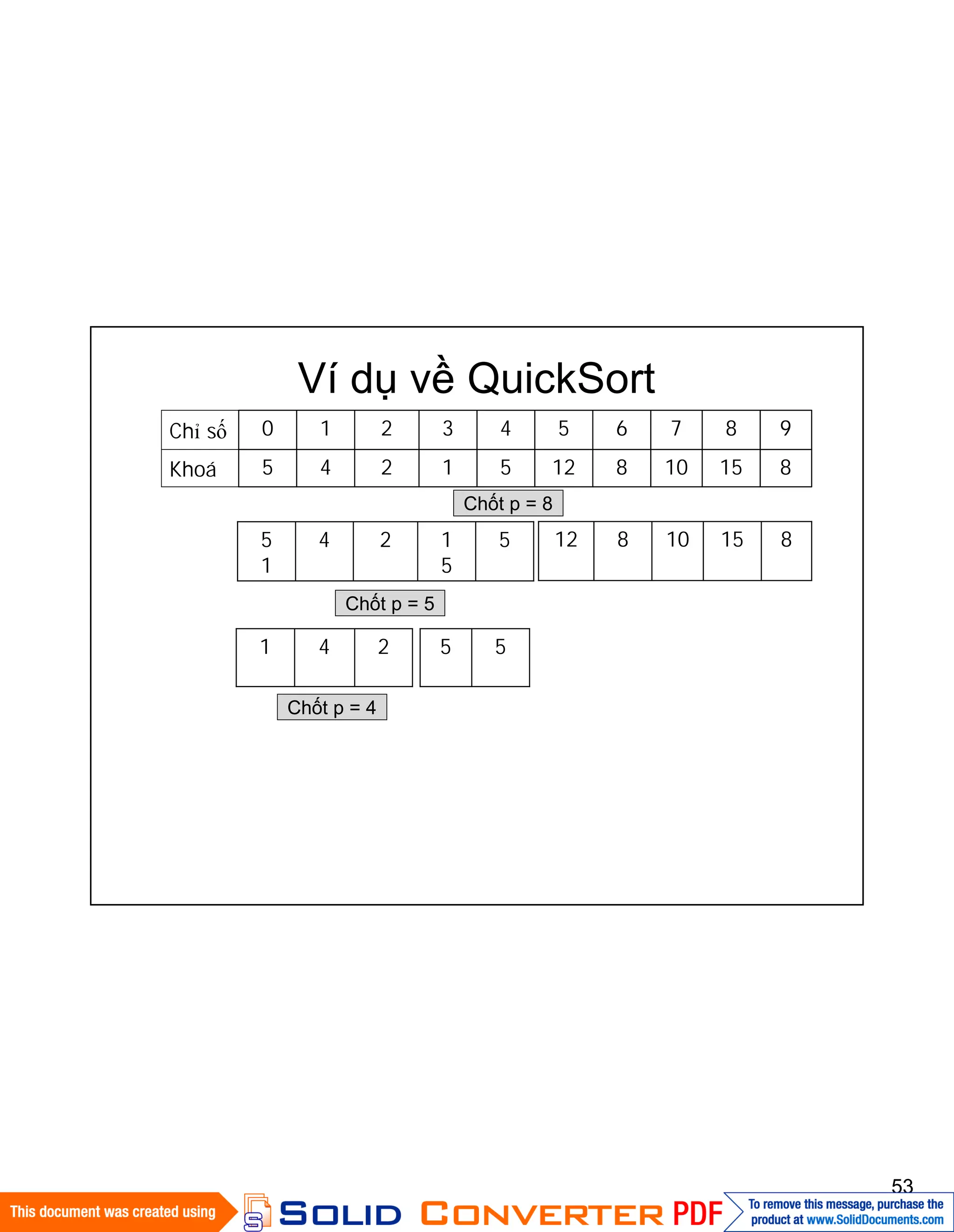 53
Ví dụ về QuickSort
8151081251245Khoá
9876543210Chỉ số
Chốt p = 8
51
5
245
1
81510812
Chốt p = 5
241 55
Chốt p = 4
 