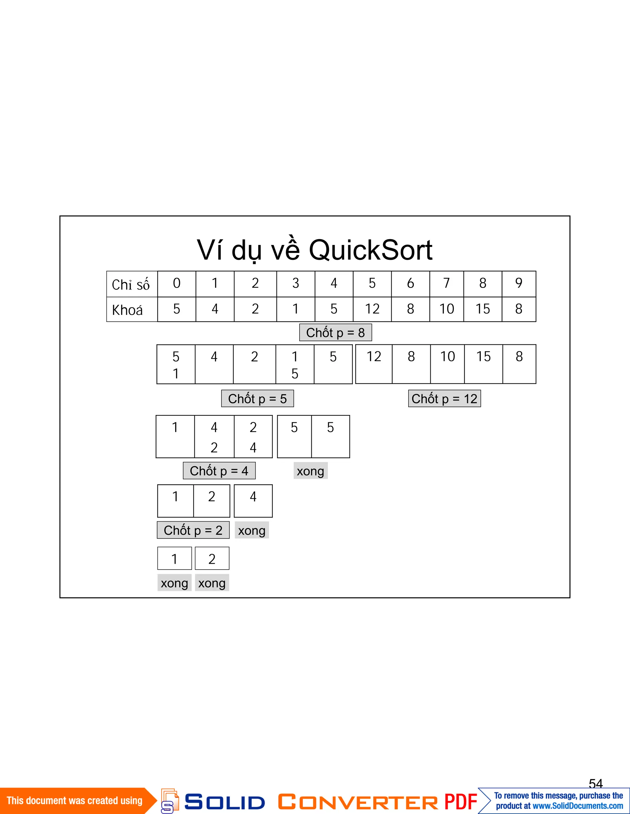 54
Ví dụ về QuickSort
8151081251245Khoá
9876543210Chỉ số
Chốt p = 8
51
5
245
1
81510812
Chốt p = 5
2
4
4
2
1 55
Chốt p = 4
21 4
Chốt p = 2
1 2
xong xong
xong
xong
Chốt p = 12
 