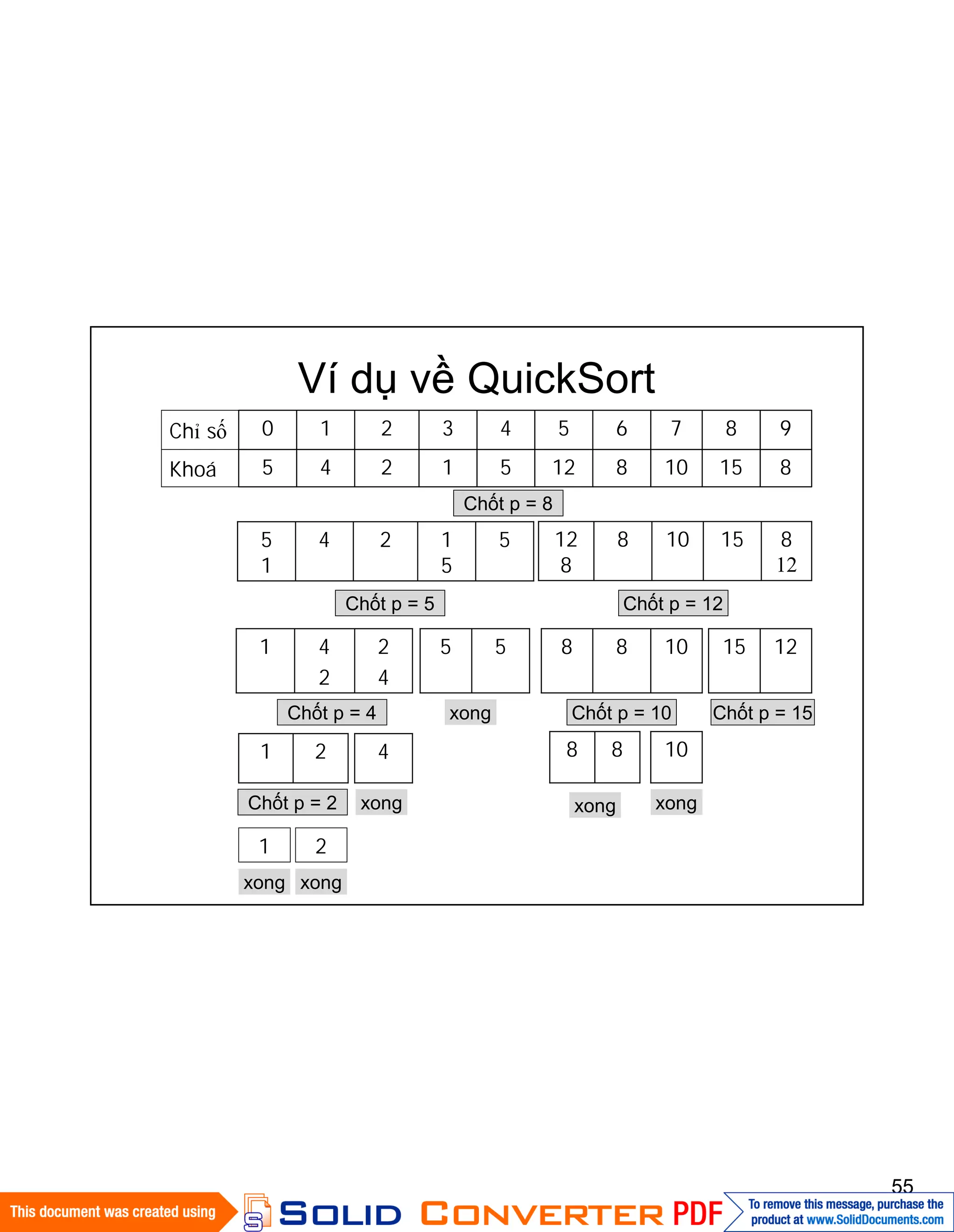 55
Ví dụ về QuickSort
8151081251245Khoá
9876543210Chỉ số
Chốt p = 8
51
5
245
1
8
12
1510812
8
Chốt p = 5
2
4
4
2
1 55
Chốt p = 4
21 4
Chốt p = 2
1 2
xong xong
xong
xong
Chốt p = 12
1088 1215
Chốt p = 10
88 10
xong xong
Chốt p = 15
 