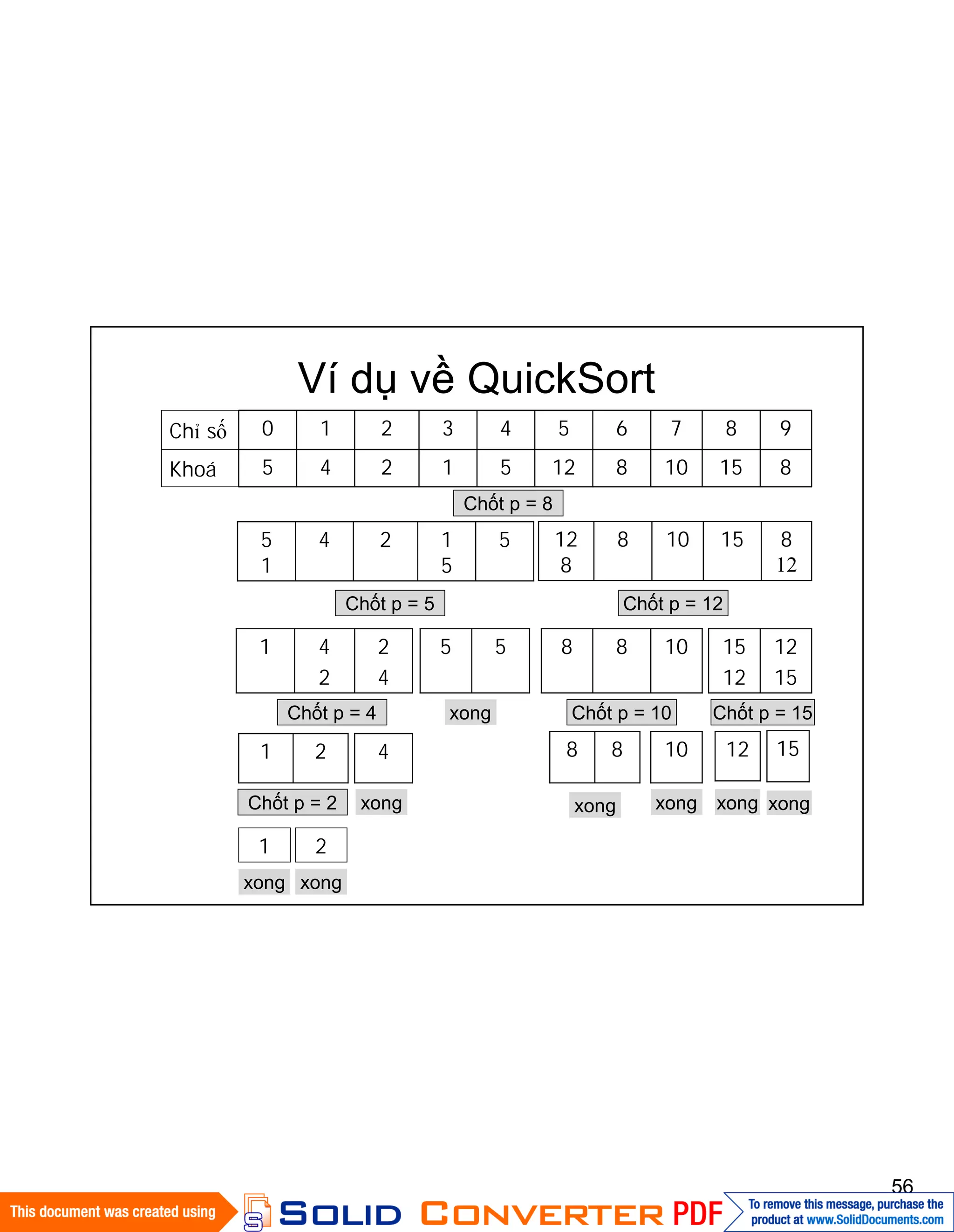 56
Ví dụ về QuickSort
8151081251245Khoá
9876543210Chỉ số
Chốt p = 8
51
5
245
1
8
12
1510812
8
Chốt p = 5
2
4
4
2
1 55
Chốt p = 4
21 4
Chốt p = 2
1 2
xong xong
xong
xong
Chốt p = 12
1088 12
15
15
12
Chốt p = 10
88 10
xong xong
Chốt p = 15
12 15
xong xong
 