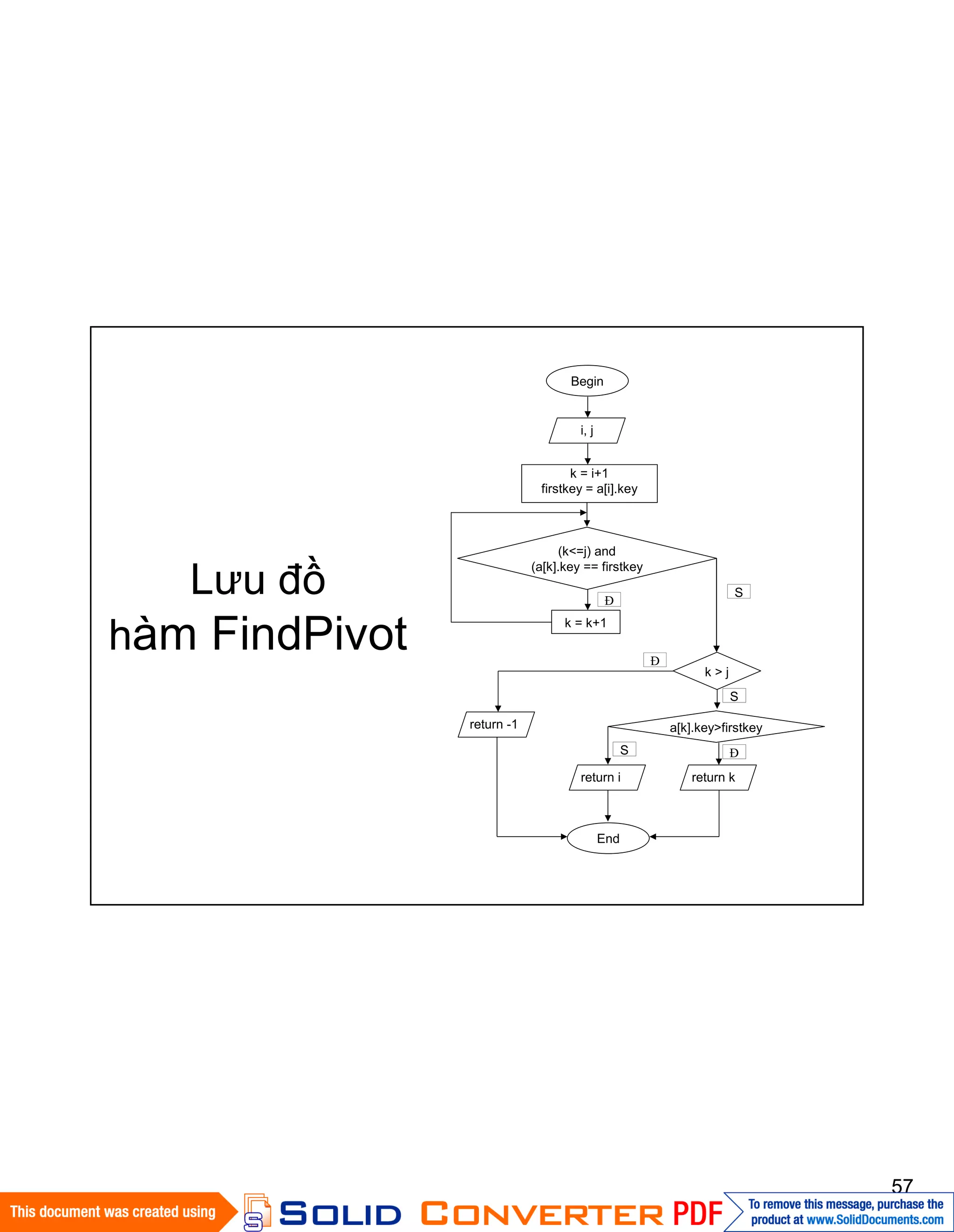 57
Lưu đồ
hàm FindPivot
Begin
k = i+1
firstkey = a[i].key
(k<=j) and
(a[k].key == firstkey
k > j
a[k].key>firstkey
k = k+1
End
Đ
Đ
Đ
S
S
return -1
return i return k
i, j
S
 