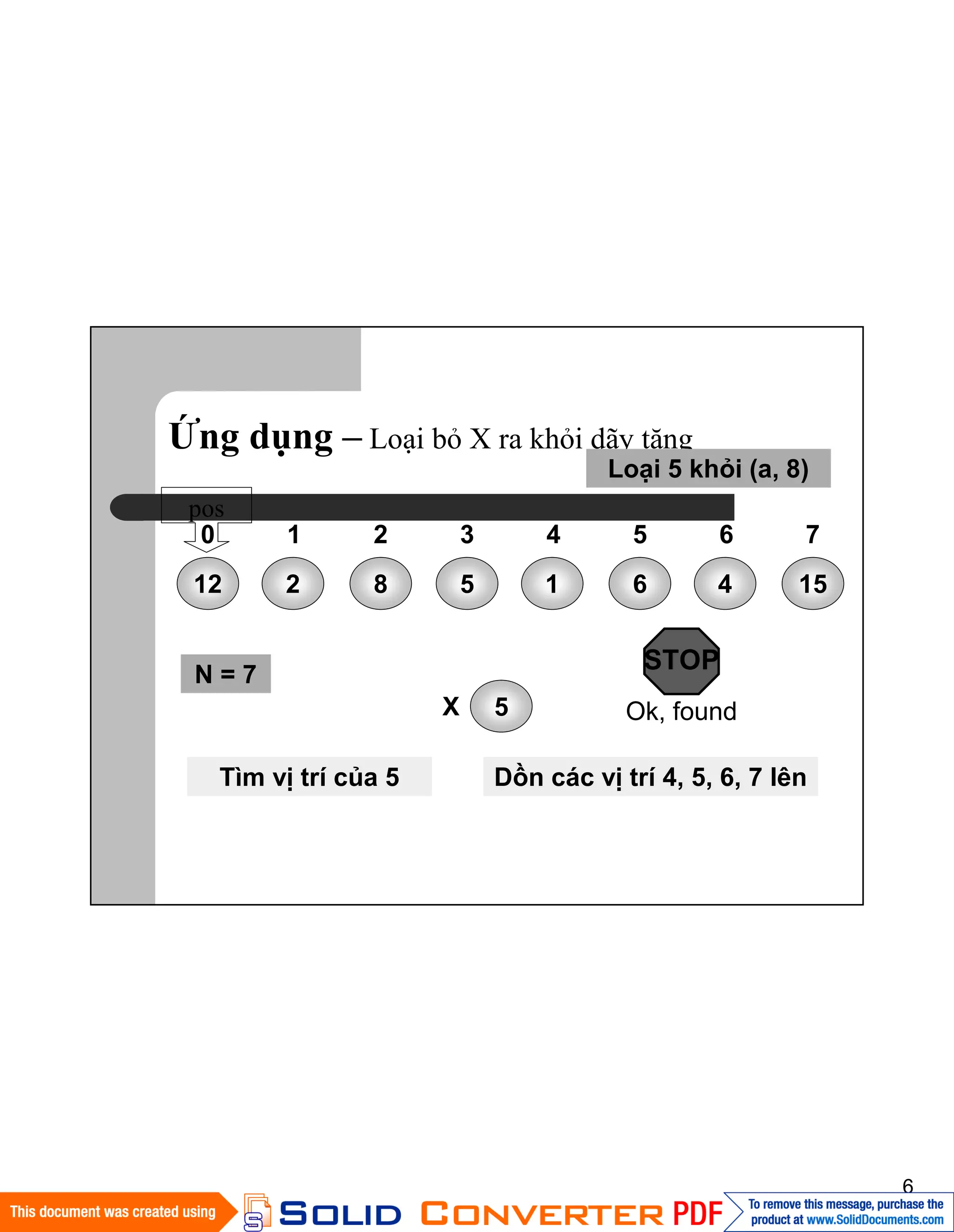 6
N = 8
Ứng dụng – Loại bỏ X ra khỏi dãy tăng
Loại 5 khỏi (a, 8)
N = 7
pos
Tìm vị trí của 5
X
Dồn các vị trí 4, 5, 6, 7 lên
 
