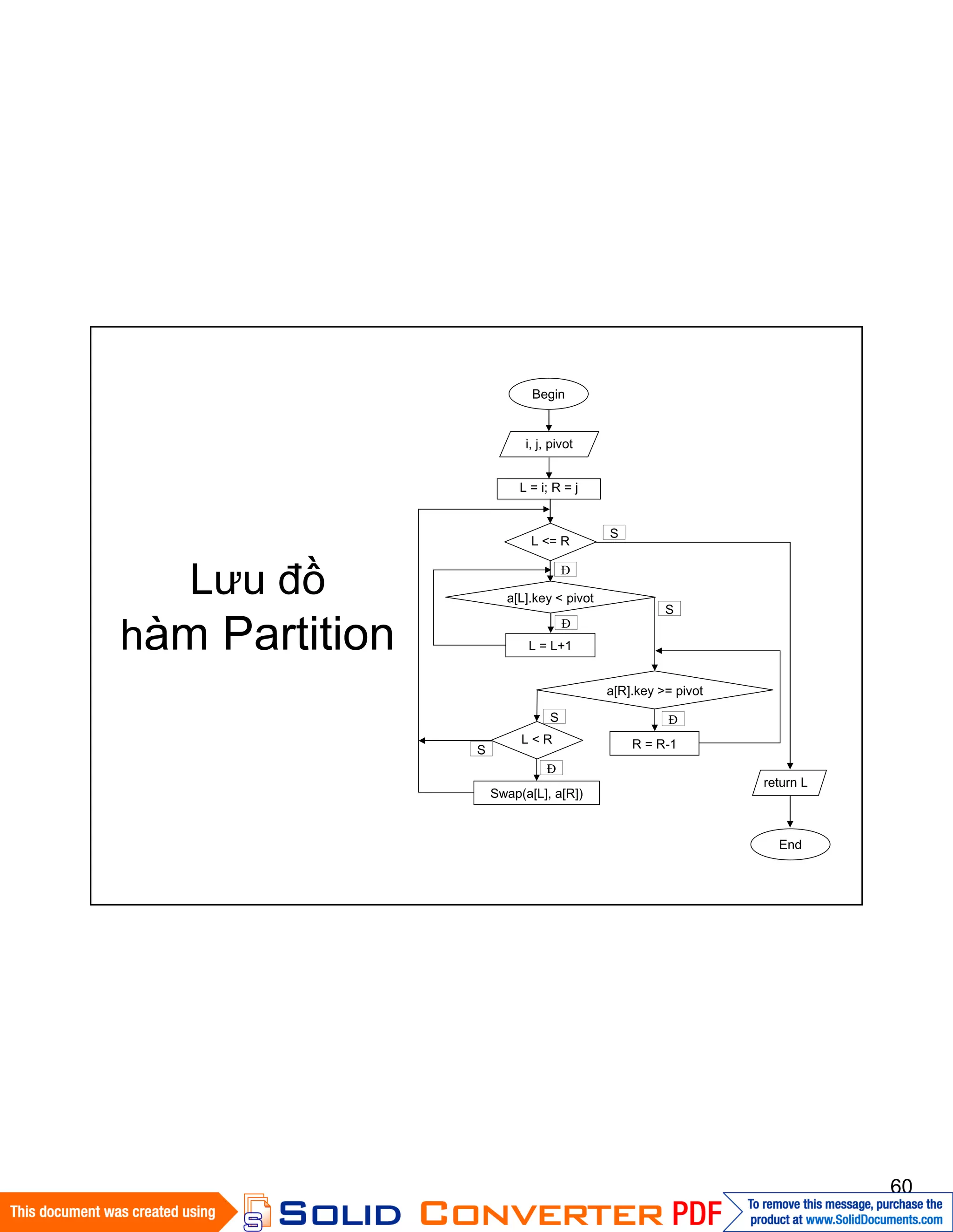 60
Lưu đồ
hàm Partition
Begin
L = i; R = j
L <= R
a[R].key >= pivot
a[L].key < pivot
L = L+1
End
Đ
ĐS
S
return L
i, j, pivot
S
R = R-1L < R
Swap(a[L], a[R])
Đ
S
Đ
 