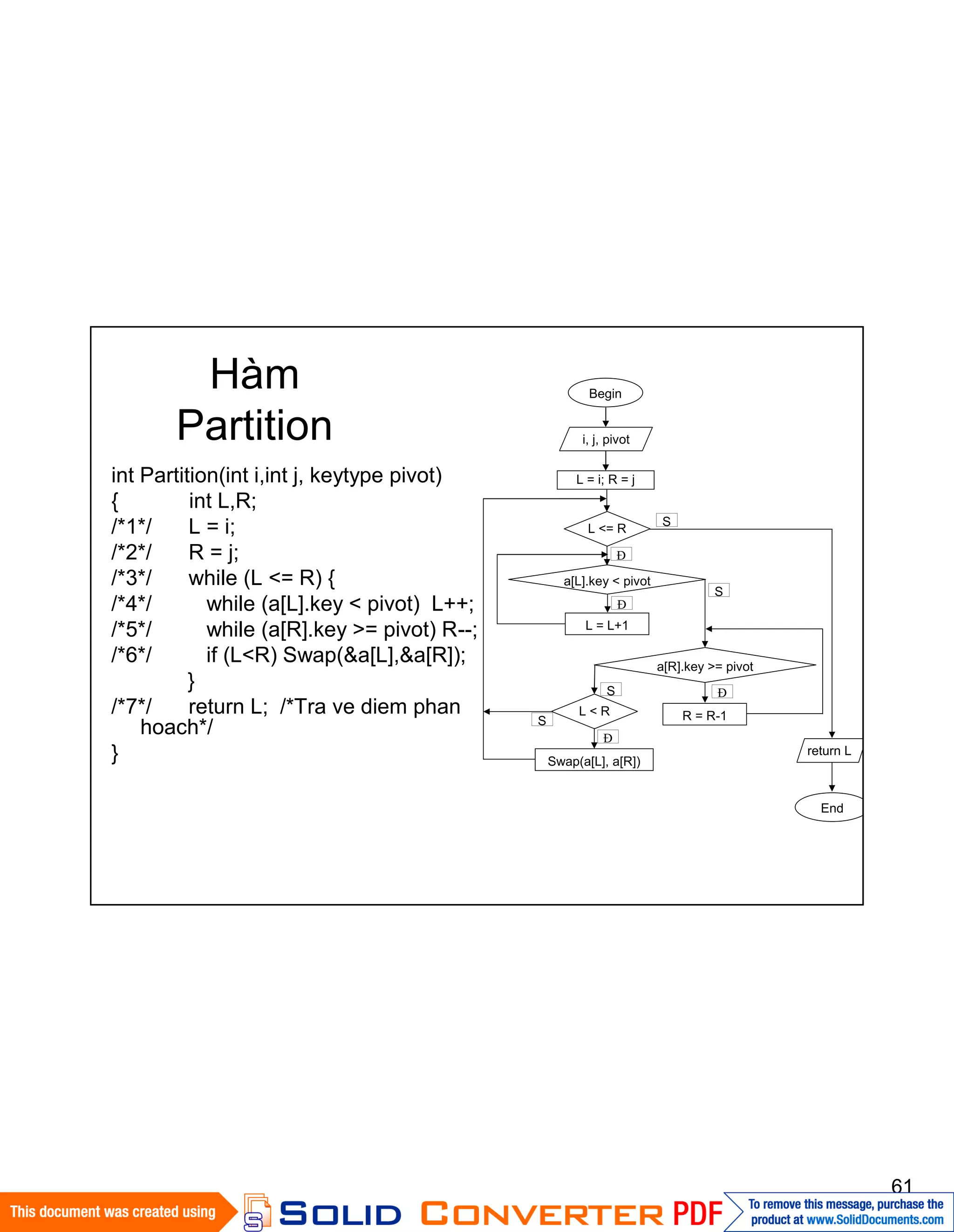 61
Hàm
Partition
int Partition(int i,int j, keytype pivot)
{ int L,R;
/*1*/ L = i;
/*2*/ R = j;
/*3*/ while (L <= R) {
/*4*/ while (a[L].key < pivot) L++;
/*5*/ while (a[R].key >= pivot) R--;
/*6*/ if (L<R) Swap(&a[L],&a[R]);
}
/*7*/ return L; /*Tra ve diem phan
hoach*/
}
Begin
L = i; R = j
L <= R
a[R].key >= pivot
a[L].key < pivot
L = L+1
End
Đ
ĐS
S
return L
i, j, pivot
S
R = R-1L < R
Swap(a[L], a[R])
Đ
S
Đ
 