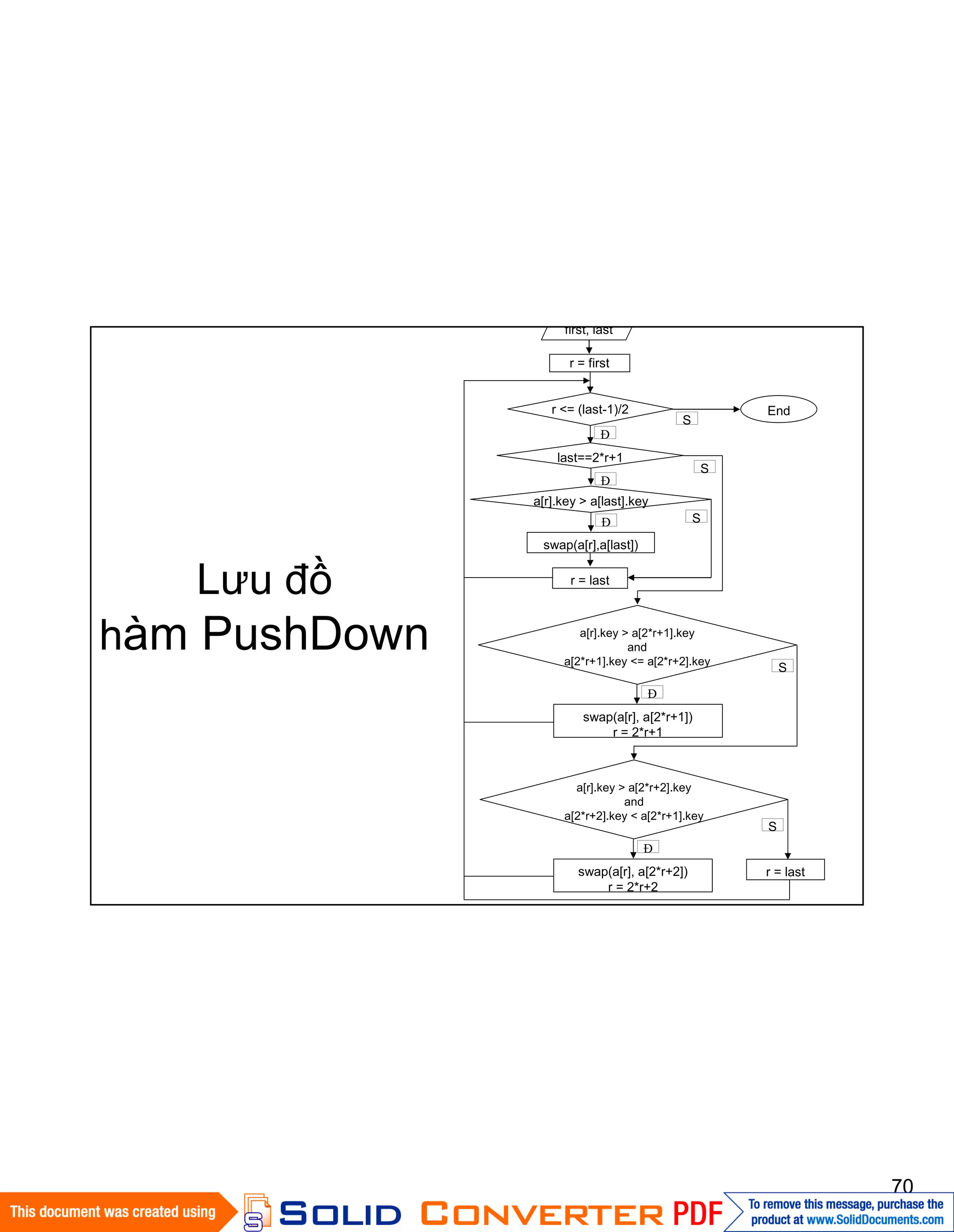 70
Lưu đồ
hàm PushDown
Begin
r = first
r <= (last-1)/2
a[r].key > a[last].key
last==2*r+1
r = last
End
Đ
Đ S
S
first, last
S
swap(a[r],a[last])
a[r].key > a[2*r+1].key
and
a[2*r+1].key <= a[2*r+2].key
swap(a[r], a[2*r+1])
r = 2*r+1
Đ
S
Đ
S
a[r].key > a[2*r+2].key
and
a[2*r+2].key < a[2*r+1].key
swap(a[r], a[2*r+2])
r = 2*r+2
Đ
r = last
 