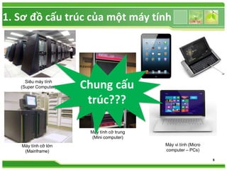 1. Sơ đồ cấu trúc của một máy tính 
6 
Siêu máy tính 
(Super Computer) 
Máy tính cỡ lớn 
(Mainframe) 
Máy tính cỡ trung 
(Mini computer) 
Máy vi tính (Micro 
computer – PCs) 
Chung cấu 
trúc??? 
 