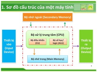 8 
1. Sơ đồ cấu trúc của một máy tính 
Bộ xử lý trung tâm (CPU) 
Bộ điều khiển 
(CU) 
Bộ số học/ 
logic (ALU) 
Bộ nhớ trong (Main Memory) 
Thiết bị 
vào 
(Input 
Device) 
Thiết bị 
ra 
(Output 
Device) 
Bộ nhớ ngoài (Secondary Memory) 
 