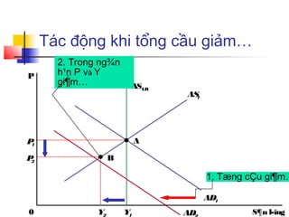 1. Tæng cÇu gi¶m…
AD
Tác động khi tổng cầu giảm…
S¶n l­îng
P
0
AS1
ASLR
AD1
AP1
Y1
BP2
Y2
2. Trong ng¾n
h¹n P và Y
gi¶m…
 