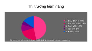 Tỷ trọng các kênh marketing trên 22.6 tỷ $ doanh số internet marketing
1. SEO SEM : 47%
2. Banner ads: 23%
3. Rao vặt: 10%
4. Tài trợ: 5%
5. Khác: 15%
Thị trường tiềm năng
 