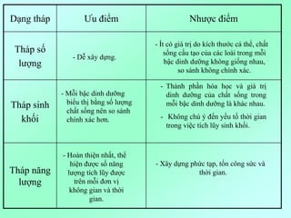 Dạng tháp Ưu điểm Nhược điểm
Tháp số
lượng
Tháp sinh
khối
Tháp năng
lượng
- Ít có giá trị do kích thước cá thể, chất
sống cấu tạo của các loài trong mỗi
bậc dinh dưỡng không giống nhau,
so sánh không chính xác.
- Dễ xây dựng.
- Mỗi bậc dinh dưỡng
biểu thị bằng số lượng
chất sống nên so sánh
chính xác hơn.
- Hoàn thiện nhất, thể
hiện được số năng
lượng tích lũy được
trên mỗi đơn vị
không gian và thời
gian.
- Thành phần hóa học và giá trị
dinh dưỡng của chất sống trong
mỗi bậc dinh dưỡng là khác nhau.
- Không chú ý đến yếu tố thời gian
trong việc tích lũy sinh khối.
- Xây dựng phức tạp, tốn công sức và
thời gian.
 