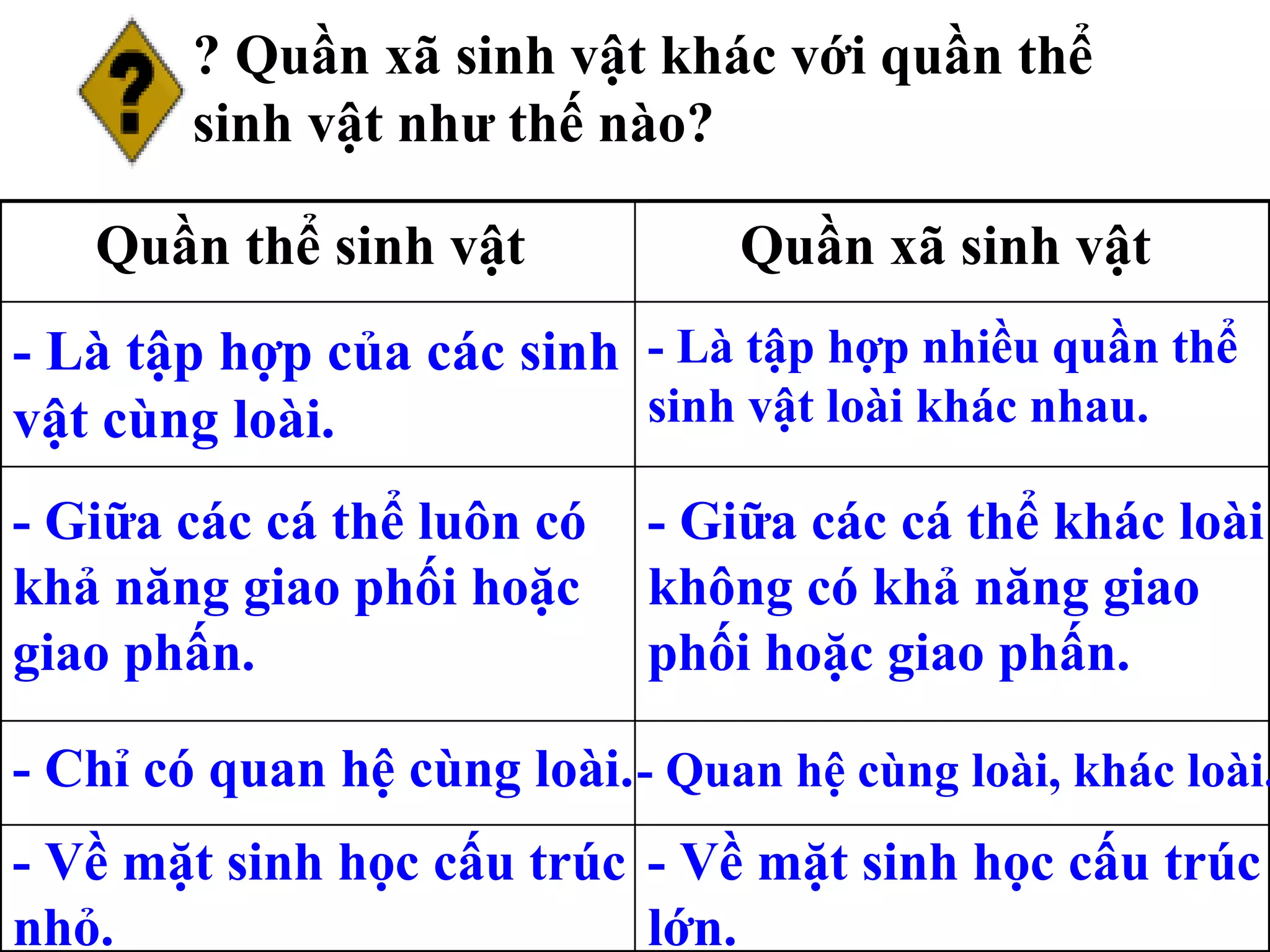 ? Quần xã sinh vật khác với quần thể sinh vật như thế nào?  - Là tập hợp của các sinh vật cùng loài.  - Là tập hợp nhiều quần thể sinh vật loài khác nhau.  - Giữa các cá thể luôn có khả năng giao phối hoặc giao phấn.  - Giữa các cá thể khác loài không có khả năng giao phối hoặc giao phấn.  - Chỉ có quan hệ cùng loài.   - Quan hệ cùng loài, khác loài.   - Về mặt sinh học cấu trúc nhỏ.  - Về mặt sinh học cấu trúc lớn.  Quần xã sinh vật  Quần thể sinh vật  