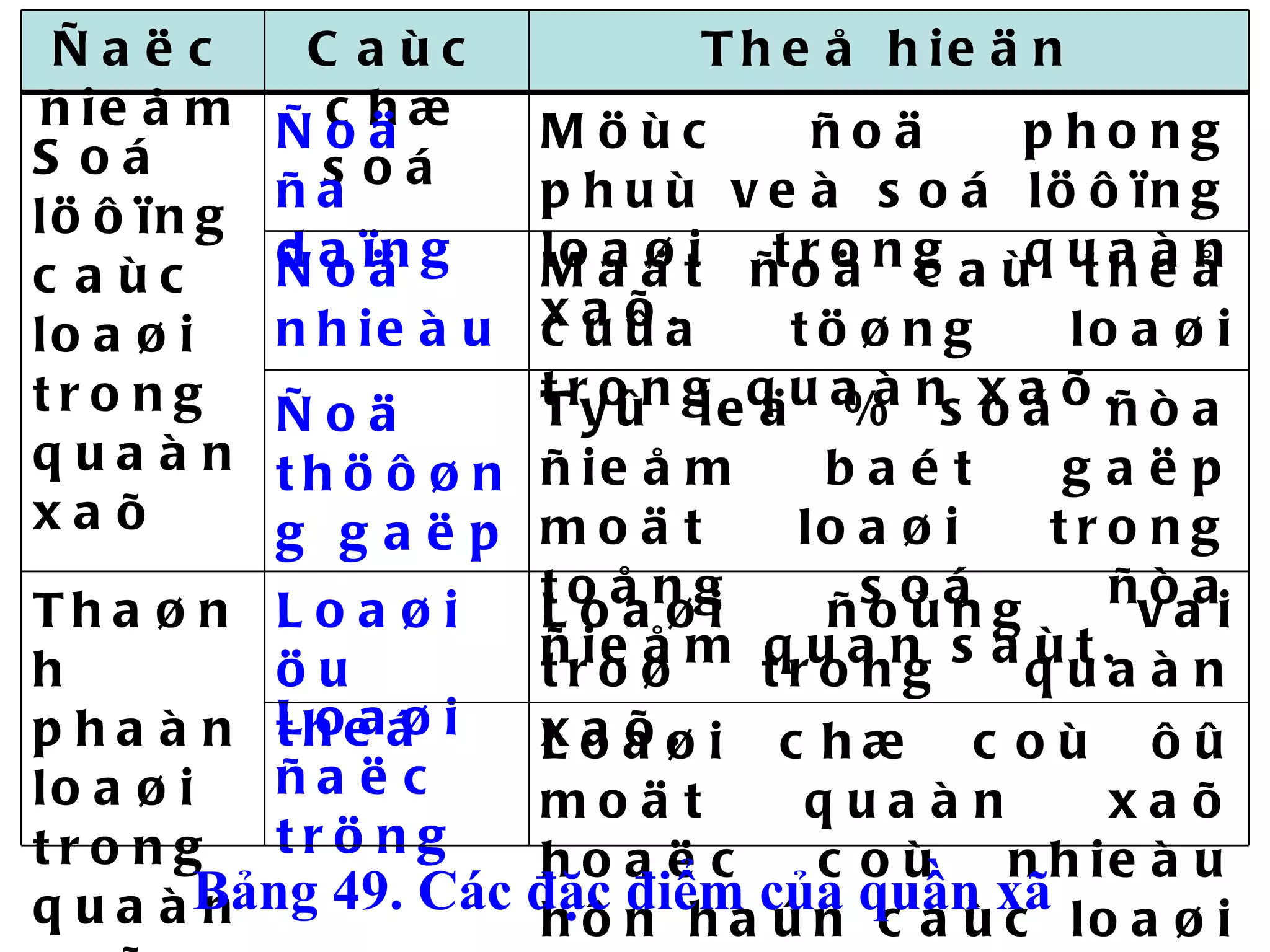 Bảng 49. Các đặc điểm của quần xã Ñaëc ñieåm Caùc chæ soá  Theå hieän Soá löôïng caùc loaøi trong quaàn xaõ Ñoä ña daïng Möùc ñoä phong phuù veà soá löôïng loaøi trong quaàn xaõ. Ñoä nhieàu  Maät ñoä caù theå cuûa töøng loaøi trong quaàn xaõ. Ñoä thöôøng gaëp Tyû leä % soá ñòa ñieåm baét gaëp moät loaøi trong toång soá ñòa ñieåm quan saùt. Thaønh phaàn loaøi trong quaàn xaõ Loaøi öu theá  Loaøi ñoùng vai troø trong quaàn xaõ. Loaøi ñaëc tröng Loaøi chæ coù ôû moät quaàn xaõ hoaëc coù nhieàu hôn haún caùc loaøi khaùc. 