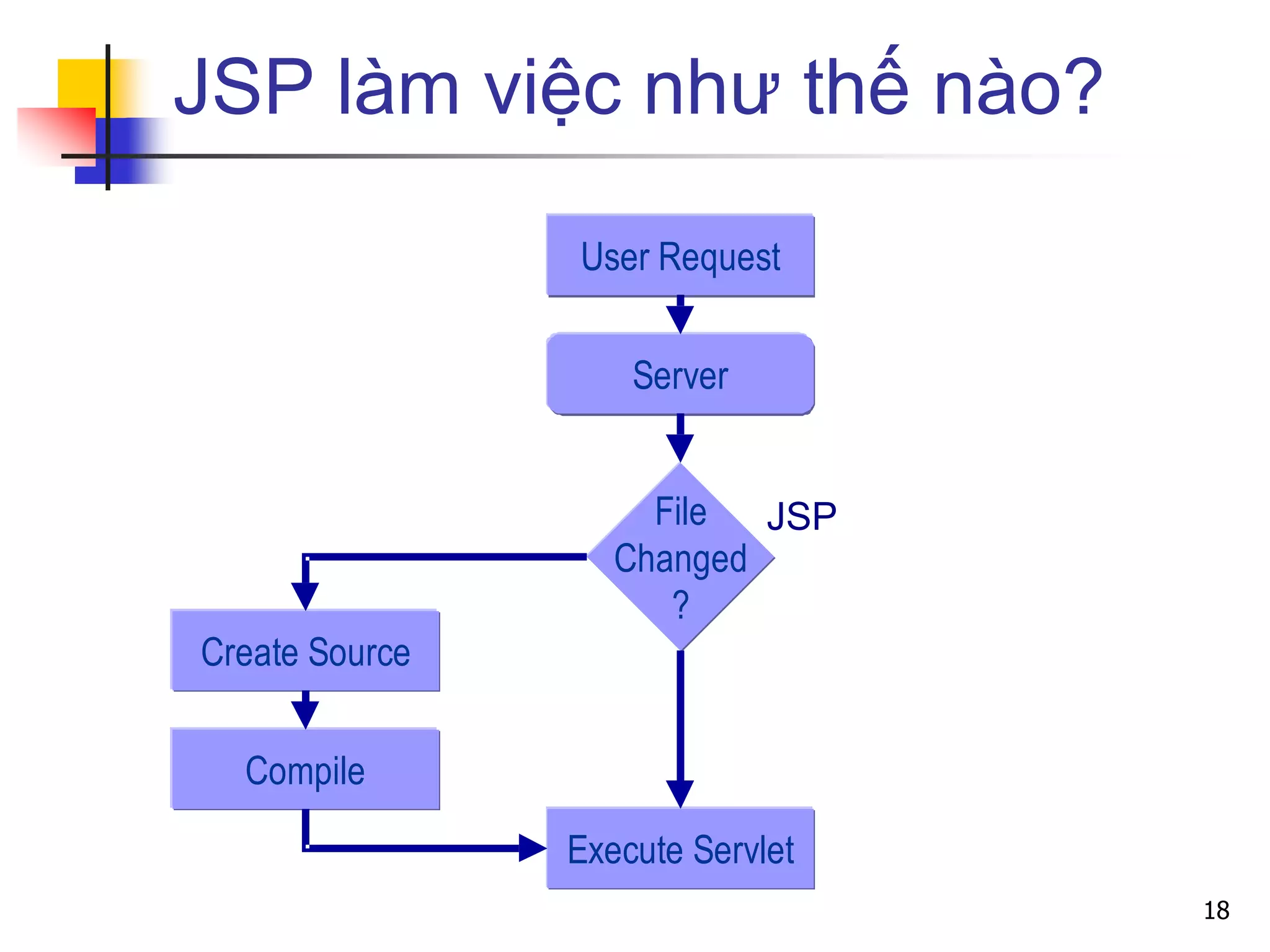 JSP làm việc như thế nào?
File
Changed
?
Execute Servlet
Create Source
Compile
User Request
Server
JSP
18
 