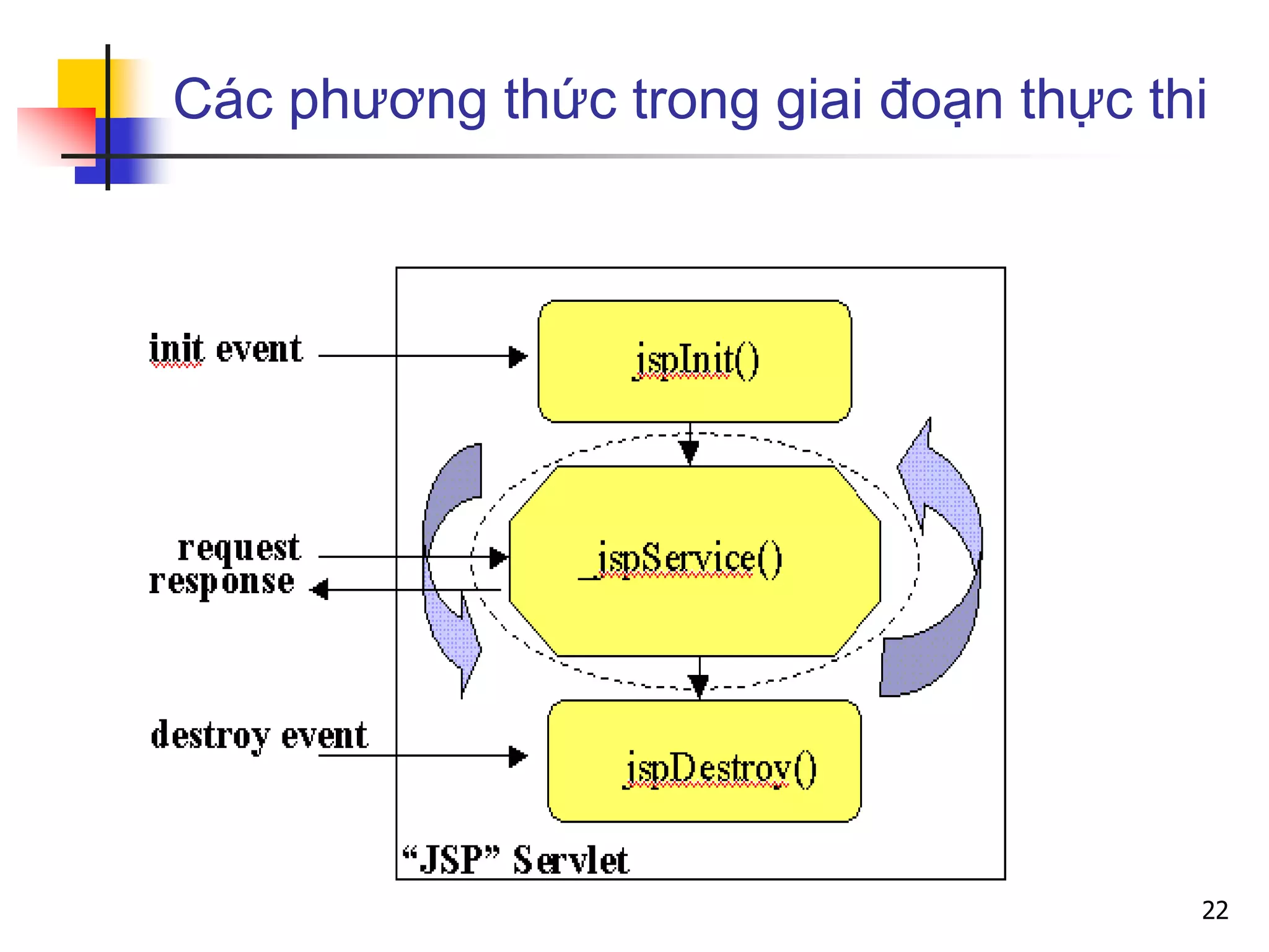 Các phương thức trong giai đoạn thực thi
22
 