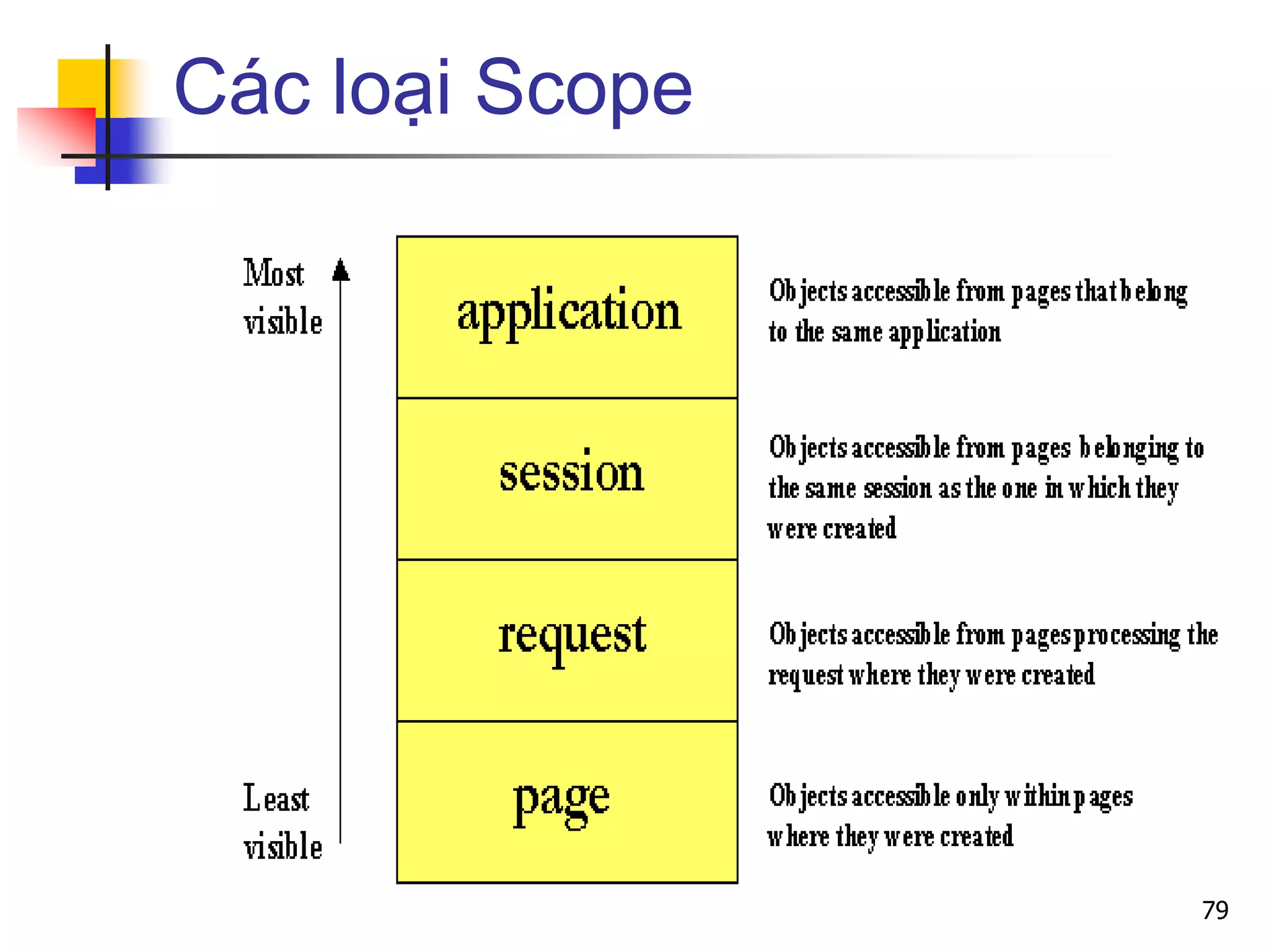 Các loại Scope
79
 