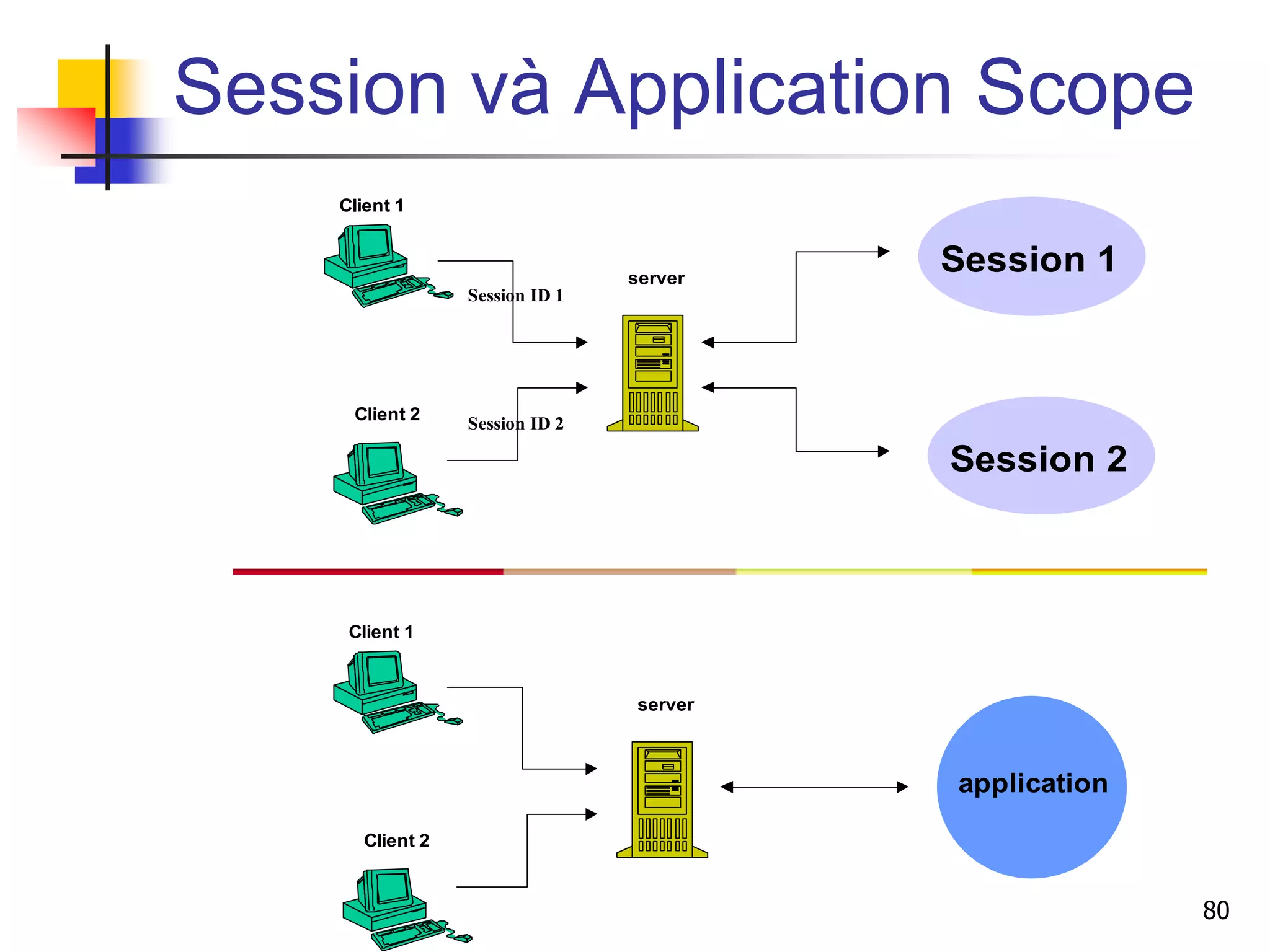 Session và Application Scope
Session 1
Session 2
Client 1
Client 2
server
Session ID 1
Session ID 2
application
Client 1
Client 2
server
80
 