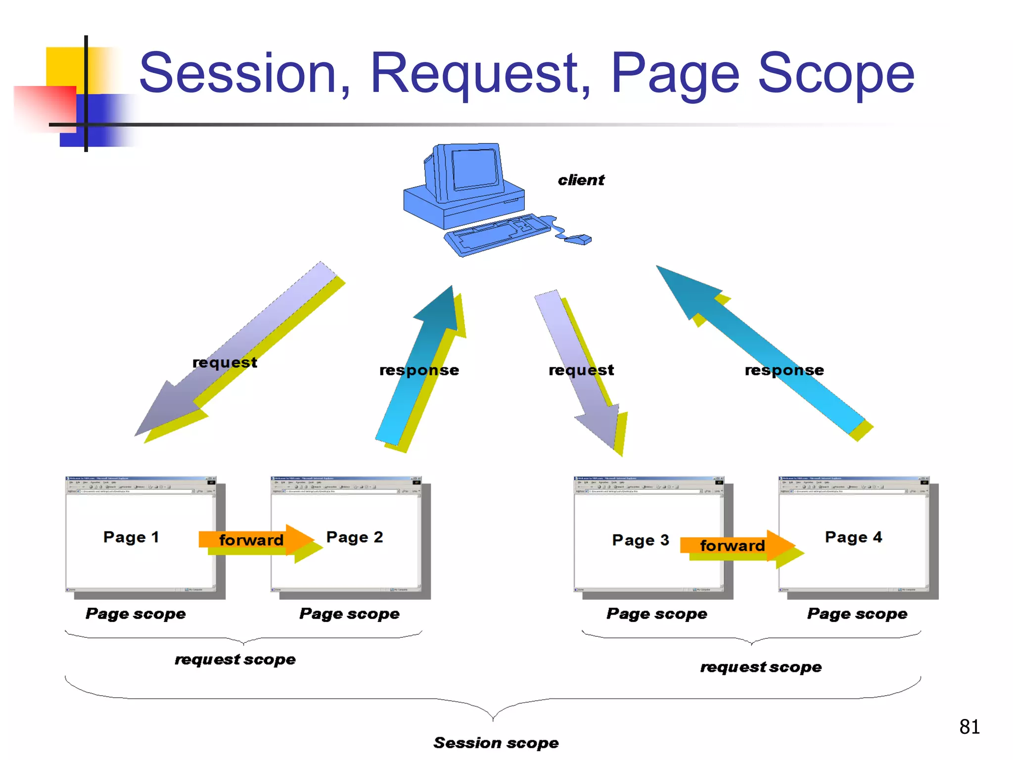 Session, Request, Page Scope
81
 