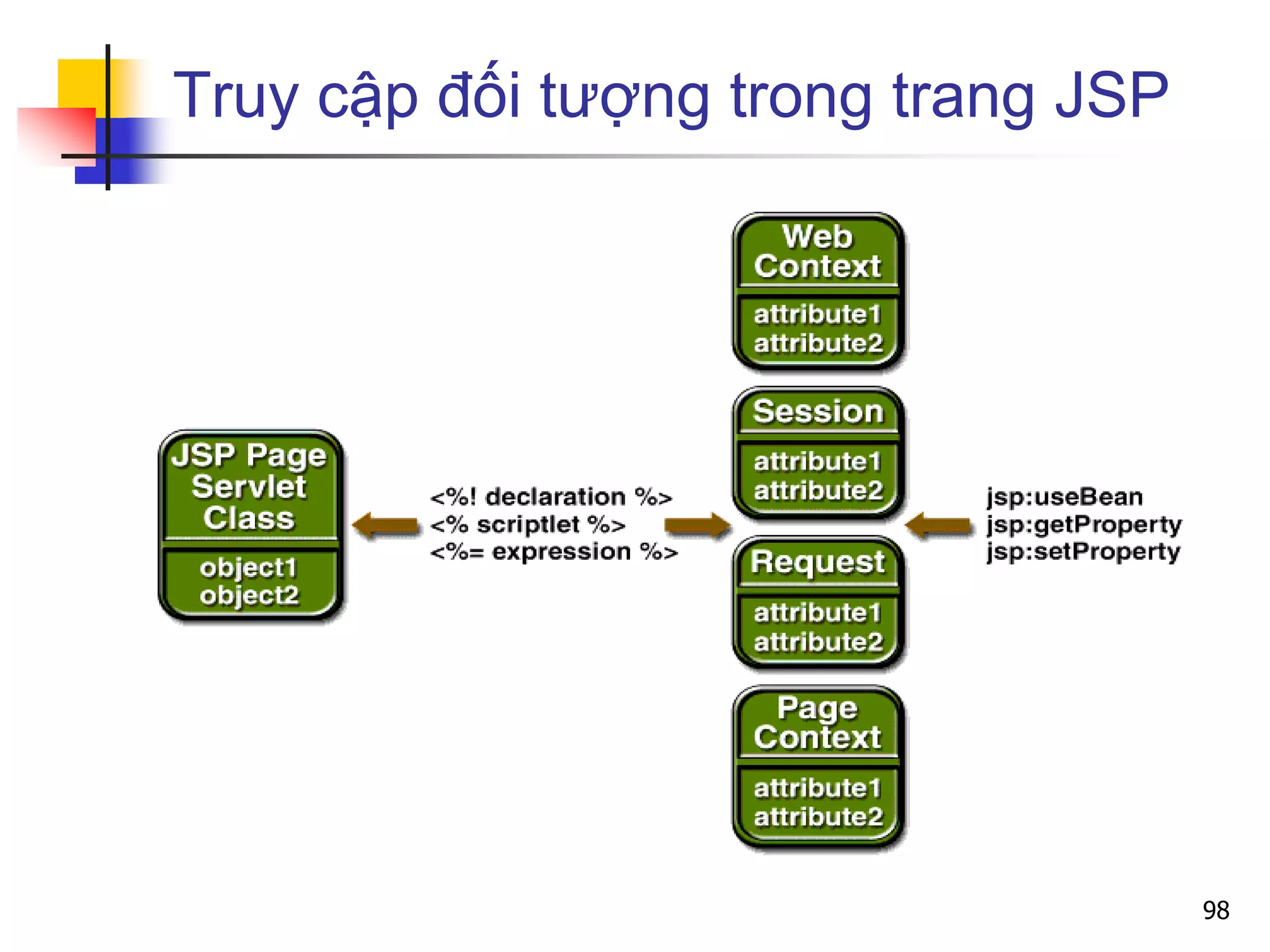 Truy cập đối tượng trong trang JSP
98
 