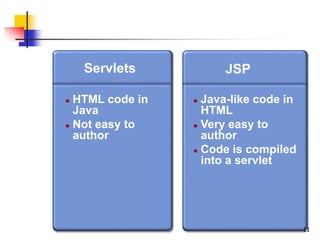JSP
JSP
● HTML code in
Java
● Not easy to
author
● Java-like code in
HTML
● Very easy to
author
● Code is compiled
into a servlet
Servlets
11
 