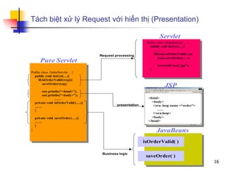 Tách biệt xử lý Request với hiển thị (Presentation)
Public class OrderServlet…{
public void doGet(…){
if(isOrderValid(req)){
saveOrder(req);
out.println(“<html>”);
out.println(“<body>”);
……
private void isOrderValid (….){
……
}
private void saveOrder(….){
……
}
}
isOrderValid( )
JSP
<html>
<body>
<ora: loop name =“order”>
…..
</ora:loop>
<body>
</html>
Pure Servlet
saveOrder( )
JavaBeans
Servlet
Public class OrderServlet …{
public void doGet(…){
……
if(bean.isOrderValid (..)){
bean.saveOrder(….);
forward(“conf. jsp”);
}
}
Request processing
presentation
Business logic
16
 