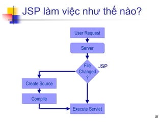 JSP làm việc như thế nào?
File
Changed
?
Execute Servlet
Create Source
Compile
User Request
Server
JSP
18
 