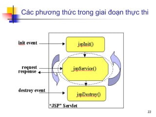 Các phương thức trong giai đoạn thực thi
22
 