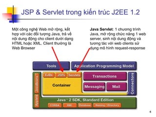 JSP & Servlet trong kiến trúc J2EE 1.2
Java Servlet: 1 chương trình
Java, mở rộng chức năng 1 web
server, sinh nội dung động và
tương tác với web clients sử
dụng mô hình request-response
Một công nghệ Web mở rộng, kết
hợp với các đối tượng Java, trả về
nội dung động cho client dưới dạng
HTML hoặc XML. Client thường là
Web Browser
4
 
