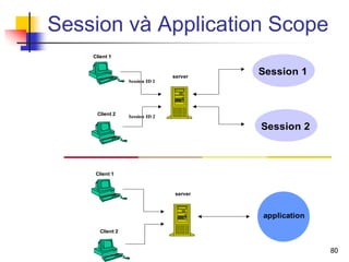Session và Application Scope
Session 1
Session 2
Client 1
Client 2
server
Session ID 1
Session ID 2
application
Client 1
Client 2
server
80
 