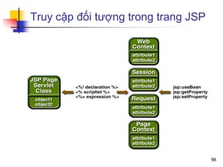 Truy cập đối tượng trong trang JSP
98
 