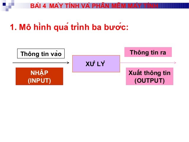 BÀI 4 MÁY TÍNH VÀ PHẦN MỀM MÁY TÍNH
1. Mô hình quá trình ba bước:
XỬ LÝ
Thông tin vào Thông tin ra
NHẬP
(I...