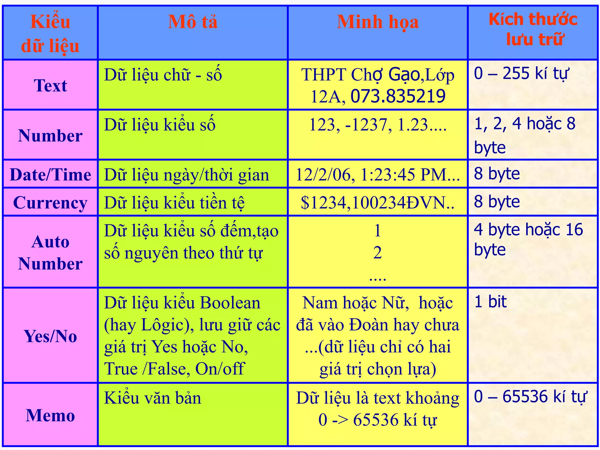 Kiểu
dữ liệu
Text

Number

Mô tả

THPT Chợ Gạo,Lớp
12A, 073.835219

0 – 255 kí tự

Dữ liệu kiểu số

123, -1237, 1.23....

1, 2, 4 hoặc 8
byte

Currency Dữ liệu kiểu tiền tệ

Yes/No

Dữ liệu kiểu số đếm,tạo
số nguyên theo thứ tự

12/2/06, 1:23:45 PM... 8 byte
$1234,100234ĐVN..
1
2
....

8 byte
4 byte hoặc 16
byte

Dữ liệu kiểu Boolean
Nam hoặc Nữ, hoặc 1 bit
(hay Lôgic), lưu giữ các đã vào Đoàn hay chưa
giá trị Yes hoặc No,
...(dữ liệu chỉ có hai
True /False, On/off
giá trị chọn lựa)
Kiểu văn bản

Memo

Kích thước
lưu trữ

Dữ liệu chữ - số

Date/Time Dữ liệu ngày/thời gian

Auto
Number

Minh họa

Dữ liệu là text khoảng 0 – 65536 kí tự
0 -> 65536 kí tự

 