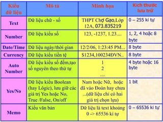 Kiểu
dữ liệu
Text

Number

Mô tả

THPT Chợ Gạo,Lớp
12A, 073.835219

0 – 255 kí tự

Dữ liệu kiểu số

123, -1237, 1.23....

1, 2, 4 hoặc 8
byte

Currency Dữ liệu kiểu tiền tệ

Yes/No

Dữ liệu kiểu số đếm,tạo
số nguyên theo thứ tự

12/2/06, 1:23:45 PM... 8 byte
$1234,100234ĐVN..
1
2
....

8 byte
4 byte hoặc 16
byte

Dữ liệu kiểu Boolean
Nam hoặc Nữ, hoặc 1 bit
(hay Lôgic), lưu giữ các đã vào Đoàn hay chưa
giá trị Yes hoặc No,
...(dữ liệu chỉ có hai
True /False, On/off
giá trị chọn lựa)
Kiểu văn bản

Memo

Kích thước
lưu trữ

Dữ liệu chữ - số

Date/Time Dữ liệu ngày/thời gian

Auto
Number

Minh họa

Dữ liệu là text khoảng 0 – 65536 kí tự
0 -> 65536 kí tự

 