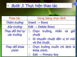 • Bước 3. Thực hiện thao tác
Thao tác

Thêm trường
Xóa trường
Thay đổi thứ tự
các trường

Thay đổi khóa
chính

Dùng bảng chọn lệnh
Insert → Rows
Edit → Delete Rows
1. Chọn trường, nhấn và giữ
chuột
2. Di chuyển chuột đến vị trí mới
và thả chuột.
1. Chọn trường muốn chỉ định là
khóa chính.
2. Edit → Primary Key

 