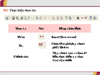 B3: Thực hiện thao tác




       Thao t¸c          Nót        B¶ng chän lÖnh

         Thªm                  Insert
                                     New record

                               Chän b¶n ghinh¸y chuét
          Xo¸
                               ph¶i Delete
                               Nh¸y chuét vµo « chøa d÷
      ChØnh söa                liÖu thùc hiÖn c¸c thay
                               ®æi cÇn thiÕt
 