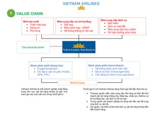 Vietnam Airlines là một doanh nghiệp hoạt động
trong lĩnh vực vận tải hàng không và gần như
tham gia vào mọt mắt xích trong chuổi giá trị.
Chuỗi giá trị mà Vietnam Airlines đang tham gia bắt đầu theo thứ tự:
 Thượng nguồn (đầu vào) cung cấp nền tảng cơ bản để kinh
doanh vận tải hàng không như: Máy bay, nhắn lực, thiết bị, cơ
sở hạ tầng bay, các dịch vụ hỗ trợ bay.
 Trung nguồn các doanh nghiệp sử dụng các đầu vào để cung
ứng dịch vụ vận tải.
 Hạ nguồn, các kênh phân phối dịch vụ vận tải hàng không đến
đến khách hàng.
1 VALUE CHAIN
VIETNAM AIRLINES
Nhà sản xuất
 Thân máy bay
 Động cơ
 Phụ tùng
Nhà cung cấp cơ sở hạ tầng
 Sân bay
 Điều hành bay - ANSP
 Hệ thống thông tin liên lạc
Nhà cung cấp dịch vụ
 Bảo hiểm
 Dịch vụ mặt đất
 Nhà cung cấp thực phẩm
 DV bảo dưỡng sửa chữa
Cho thuê tài chính
Kênh phân phối (hàng hóa)
 Frieght forwarders
 DV đại lý vận chuyển (FedEx,
UPS, FHL)
Kênh phân phối (hành khách)
 Hệ thống phân phối toàn cầu
 Đại lý du lịch (Travel agencies)
 Các hãng lữ hành (Tour operators)
Khách hàng
 