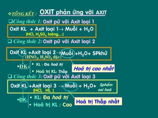 TOÅNG KEÁT :   OXIT phaûn öùng vôùi         AXIT
 Coâng thöùc 1: Oxit pöù vôùi Axit loaïi 1
Oxit KL + Axit loaïi 1→ Muoái + H2O
        (HCl, H2SO4 loaõng,...)
 Coâng thöùc 2: Oxit pöù vôùi Axit loaïi 2

Oxit KL +Axit loaïi 2→Muoái +H2O+ SPkhöû
       (HNO3, H2SO4 ñaëc)
                                  ••
   ÑK: • KL : Ña hoaù trò
         • Hoaù trò KL: Thaáp Hoaù trò cao nhaát
 Coâng thöùc 3: Oxit pöù vôùi Axit loaïi 3
Oxit KL +Axit loaïi 3 → Muoái + H2O+          Sphaåm
            (HCl, HI,…)                      oxi hoaù

    ÑK: • KL: Ña hoaù trò   Hoaù trò Thaáp nhaát
        • Hoaù trò KL : Cao
 