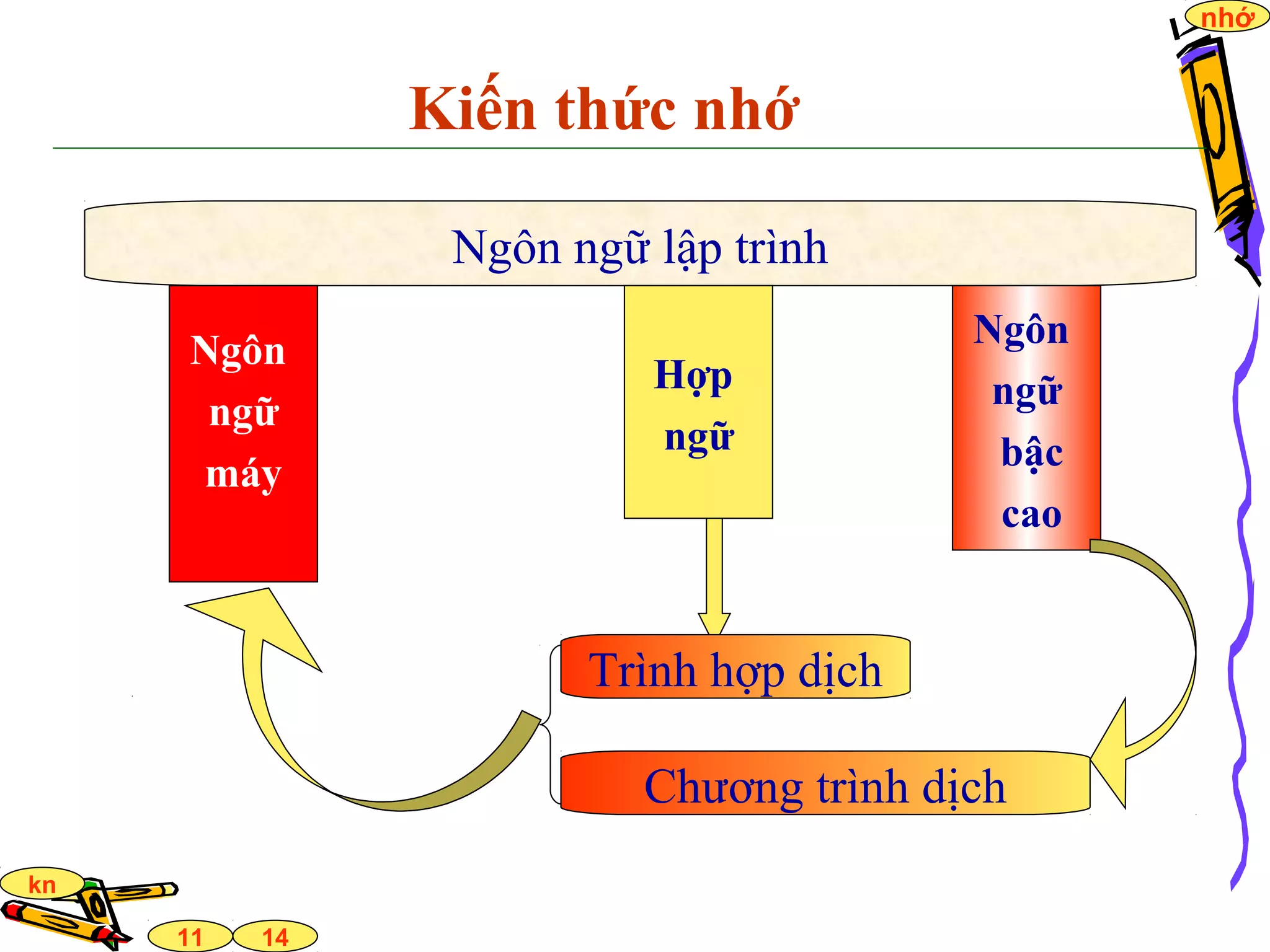 14
nhớ
11
kn
Kiến thức nhớ
Ngôn ngữ lập trình
Ngôn
ngữ
máy
Hợp
ngữ
Ngôn
ngữ
bậc
cao
Chương trình dịch
Trình hợp dịch
 