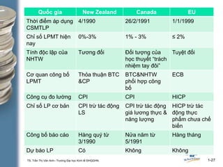 TS. Trần Thị Vân Anh– Trường Đại học Kinh tế ĐHQGHN. 1-27
Quốc gia New Zealand Canada EU
Thời điểm áp dụng
CSMTLP
4/1990 26/2/1991 1/1/1999
Chỉ số LPMT hiện
nay
0%-3% 1% - 3% ≤ 2%
Tính độc lập của
NHTW
Tương đối Đối tượng của
học thuyết “trách
nhiệm tay đôi”
Tuyệt đối
Cơ quan công bố
LPMT
Thỏa thuận BTC
&CP
BTC&NHTW
phối hợp công
bố
ECB
Công cụ đo lường CPI CPI HICP
Chỉ số LP cơ bản CPI trừ tác động
LS
CPI trừ tác động
giá lương thực &
năng lượng
HICP trừ tác
động thực
phẩm chưa chế
biến
Công bố báo cáo Hàng quý từ
3/1990
Nửa năm từ
5/1991
Hàng tháng
Dự báo LP Có Không Không
 