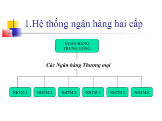 1.Hệ thống ngân hàng hai cấp
NGÂN HÀNG
TRUNG ƯƠNG
NHTM 1 NHTM 2 NHTM 3 NHTM 4 NHTM 5 NHTM 6
Các Ngân hàng Thương mại
 