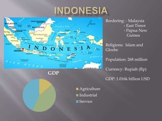 Bordering: - Malaysia
- East Timor
- Papua New
Guinea
Religions: Islam and
Glosbe
Population: 268 million
Currency: Rupiah (Rp)
GDP: 1.016k billion USD
GDP
Agriculture
Industrial
Service
 