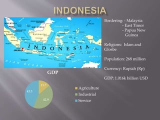 Bordering: - Malaysia
- East Timor
- Papua New
Guinea
Religions: Islam and
Glosbe
Population: 268 million
Currency: Rupiah (Rp)
GDP: 1.016k billion USD
13.7
42.9
43.3
GDP
Agriculture
Industrial
Service
 