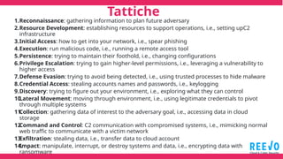 1.Reconnaissance: gathering information to plan future adversary
2.Resource Development: establishing resources to support operations, i.e., setting upC2
infrastructure
3.Initial Access: how to get into your network, i.e., spear phishing
4.Execution: run malicious code, i.e., running a remote access tool
5.Persistence: trying to maintain their foothold, i.e., changing configurations
6.Privilege Escalation: trying to gain higher-level permissions, i.e., leveraging a vulnerability to
higher access
7.Defense Evasion: trying to avoid being detected, i.e., using trusted processes to hide malware
8.Credential Access: stealing accounts names and passwords, i.e., keylogging
9.Discovery: trying to figure out your environment, i.e., exploring what they can control
10.
Lateral Movement: moving through environment, i.e., using legitimate credentials to pivot
through multiple systems
11.
Collection: gathering data of interest to the adversary goal, i.e., accessing data in cloud
storage
12.
Command and Control: C2 communication with compromised systems, i.e., mimicking normal
web traffic to communicate with a victim network
13.
Exfiltration: stealing data, i.e., transfer data to cloud account
14.
Impact: manipulate, interrupt, or destroy systems and data, i.e., encrypting data with
ransomware
Tattiche
 